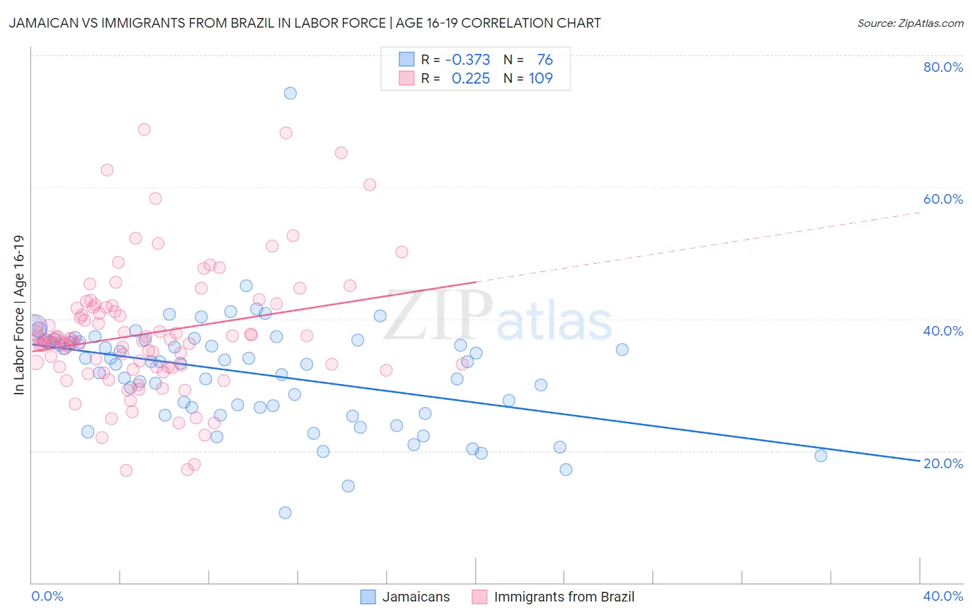 Jamaican vs Immigrants from Brazil In Labor Force | Age 16-19