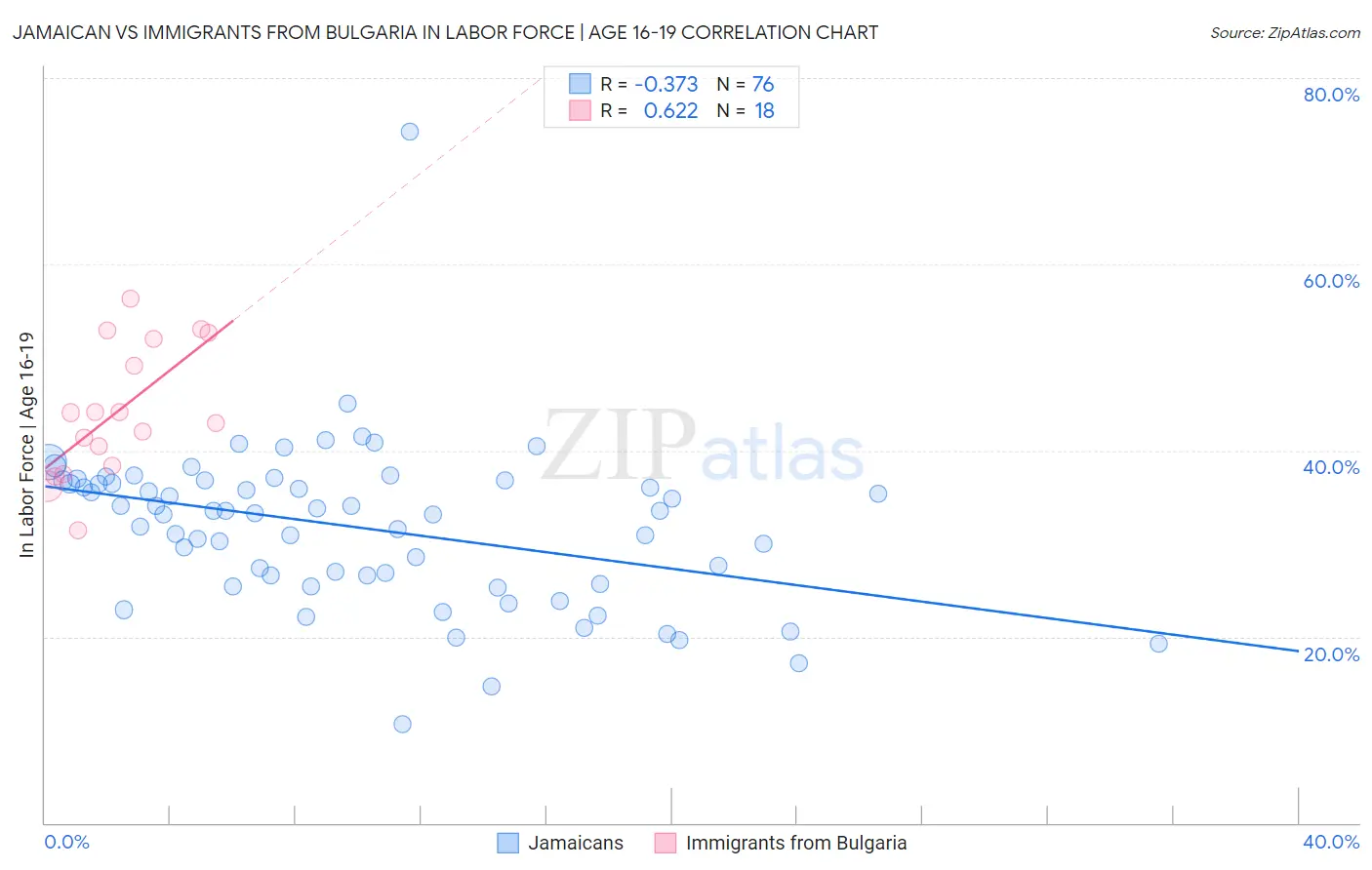 Jamaican vs Immigrants from Bulgaria In Labor Force | Age 16-19