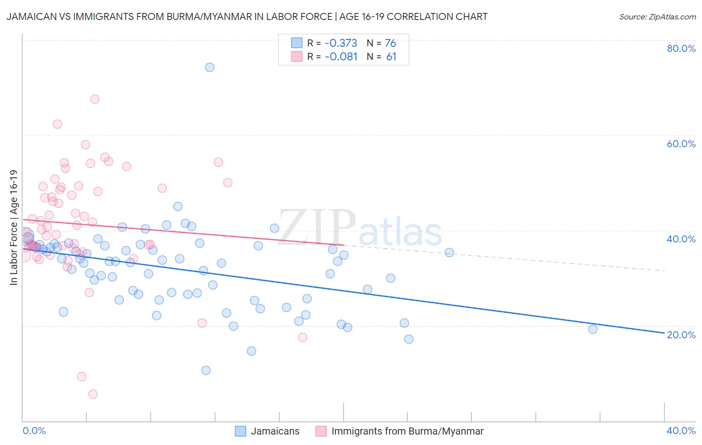 Jamaican vs Immigrants from Burma/Myanmar In Labor Force | Age 16-19