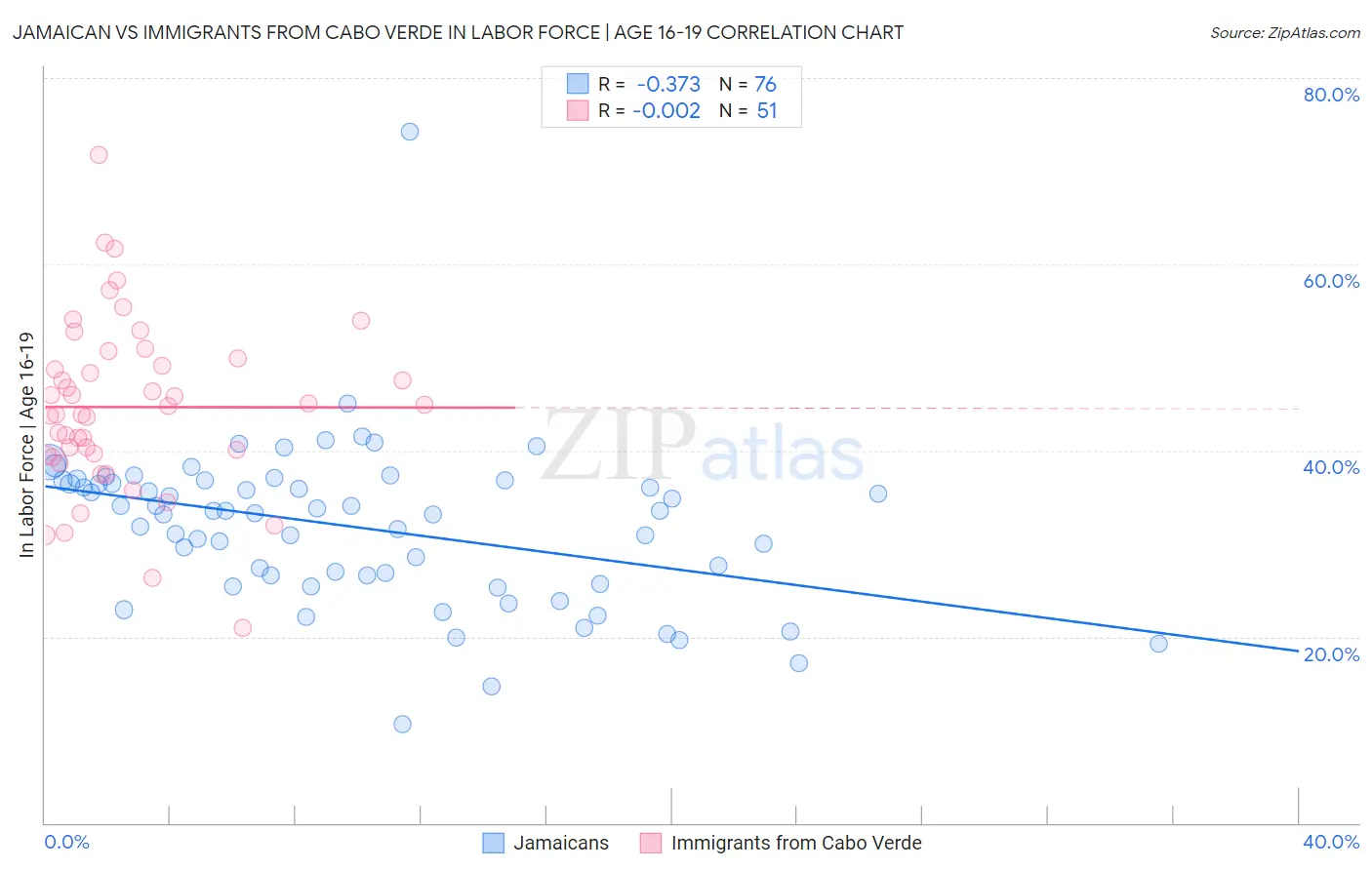 Jamaican vs Immigrants from Cabo Verde In Labor Force | Age 16-19