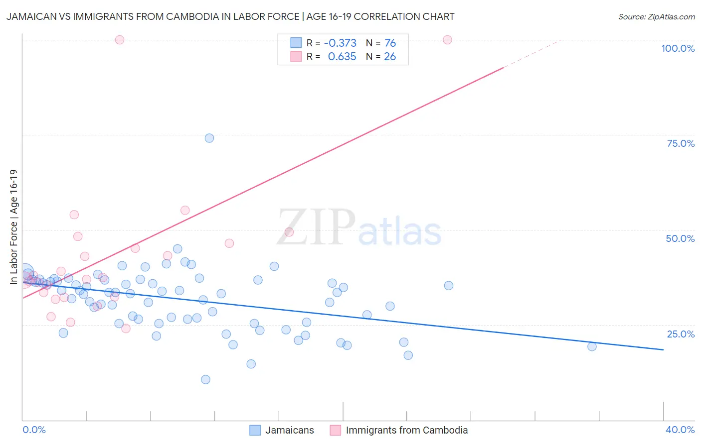 Jamaican vs Immigrants from Cambodia In Labor Force | Age 16-19