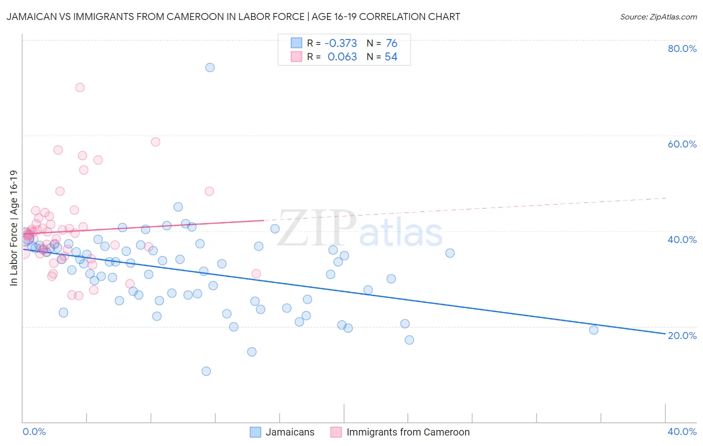Jamaican vs Immigrants from Cameroon In Labor Force | Age 16-19