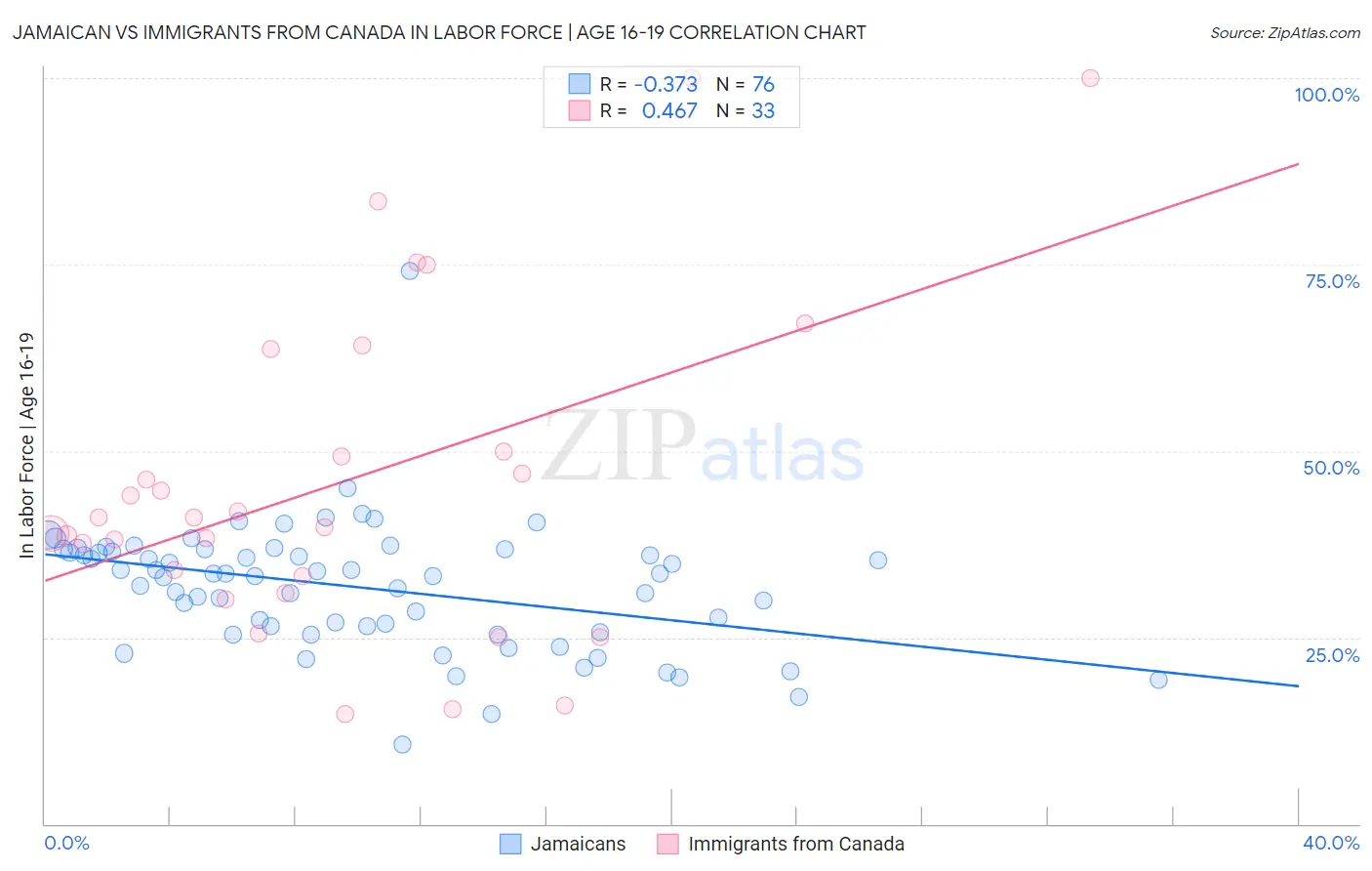 Jamaican vs Immigrants from Canada In Labor Force | Age 16-19