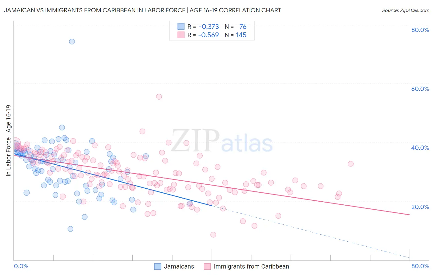 Jamaican vs Immigrants from Caribbean In Labor Force | Age 16-19