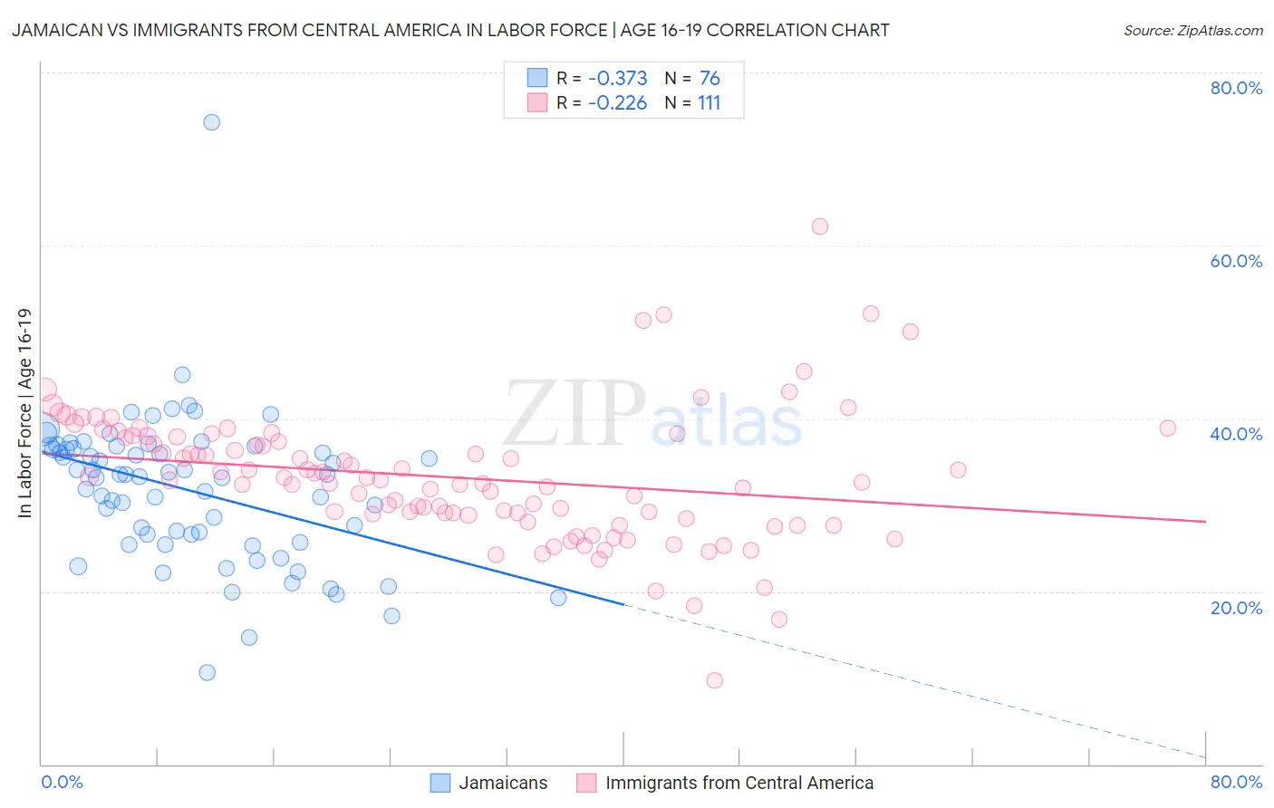 Jamaican vs Immigrants from Central America In Labor Force | Age 16-19
