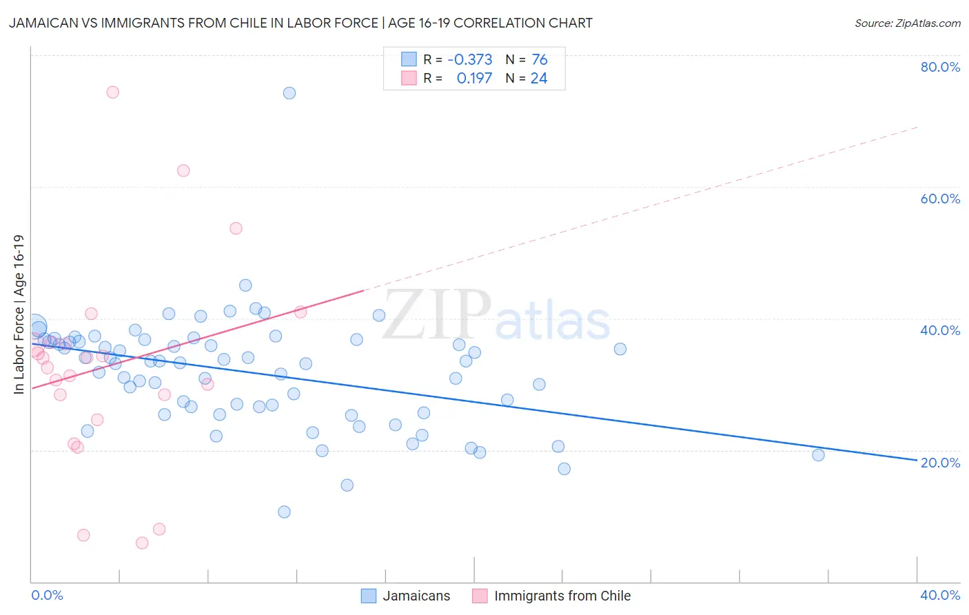 Jamaican vs Immigrants from Chile In Labor Force | Age 16-19