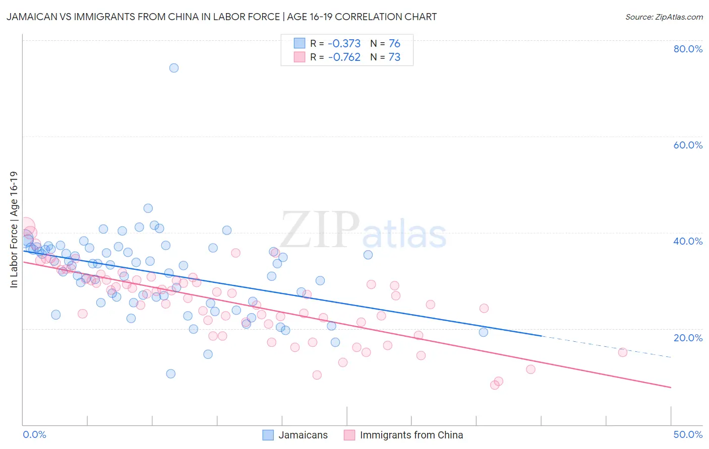 Jamaican vs Immigrants from China In Labor Force | Age 16-19