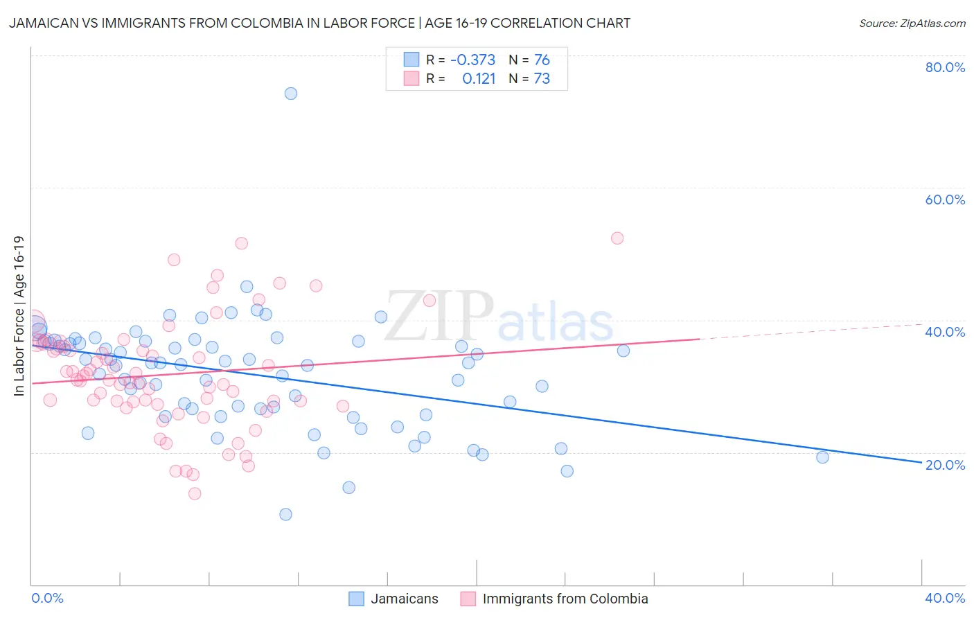 Jamaican vs Immigrants from Colombia In Labor Force | Age 16-19
