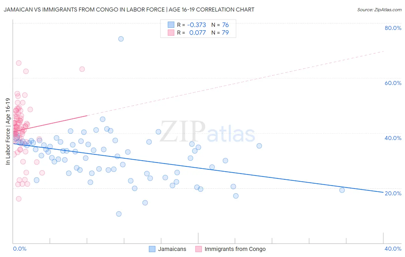Jamaican vs Immigrants from Congo In Labor Force | Age 16-19