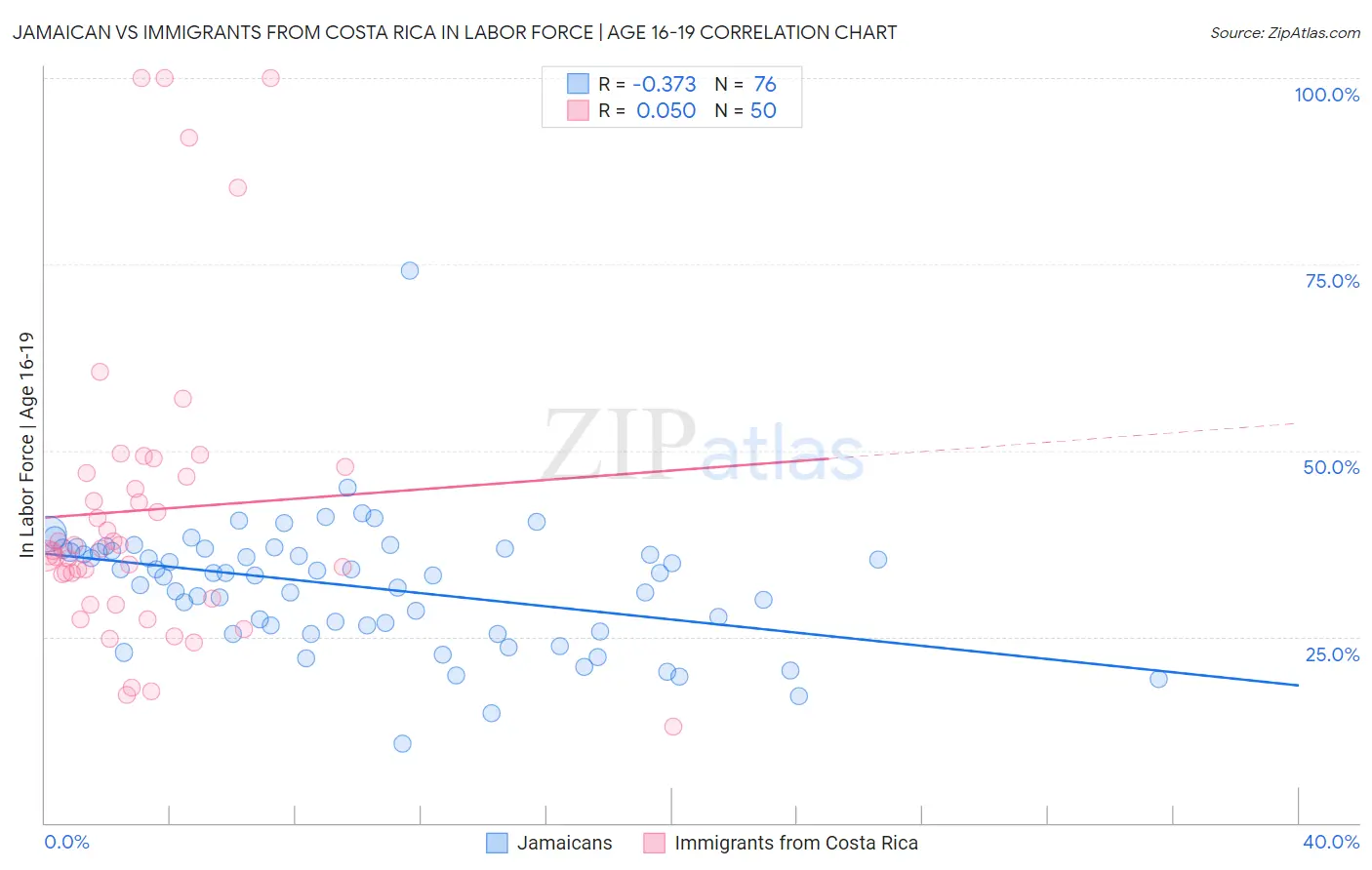 Jamaican vs Immigrants from Costa Rica In Labor Force | Age 16-19