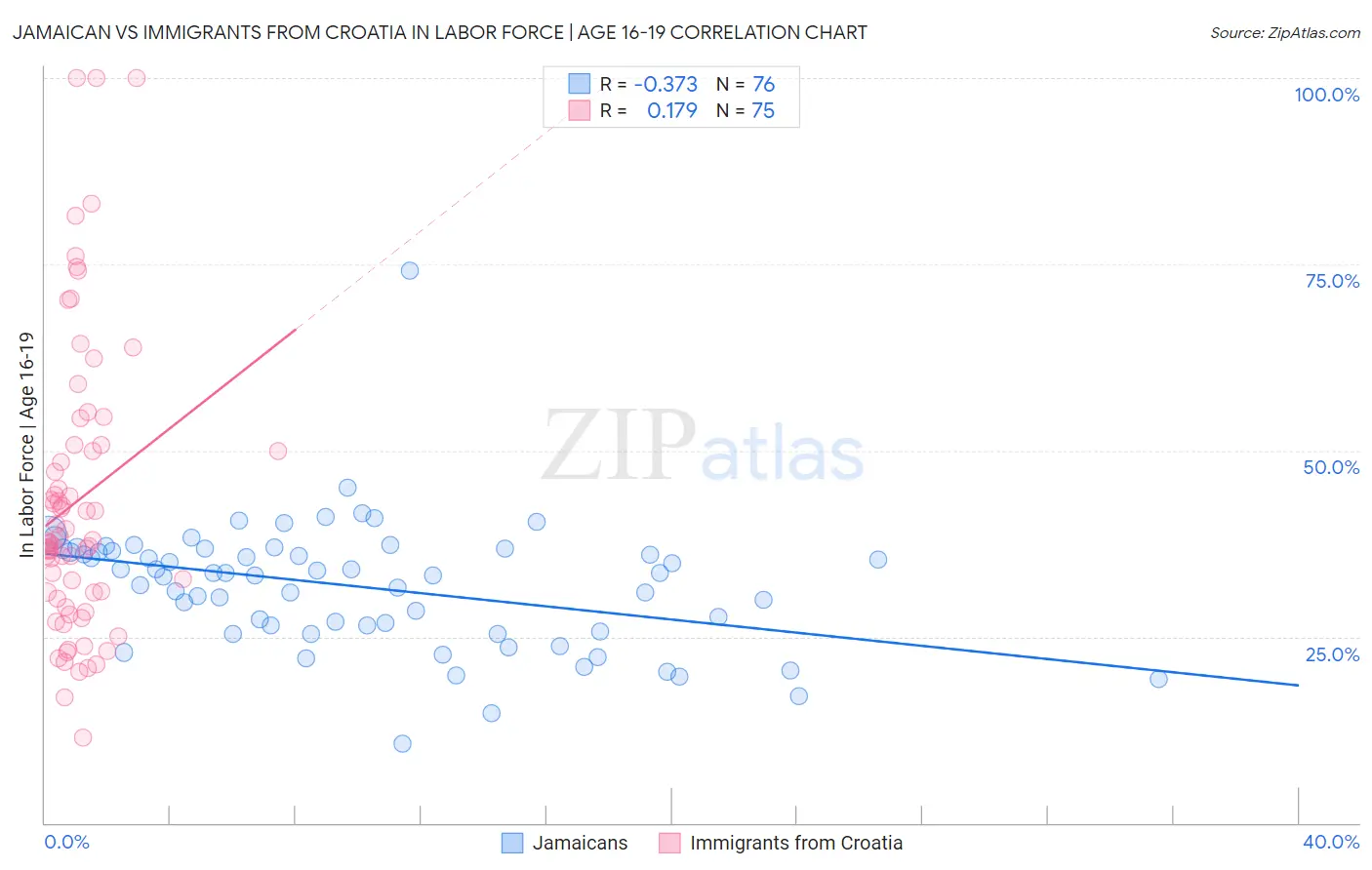 Jamaican vs Immigrants from Croatia In Labor Force | Age 16-19