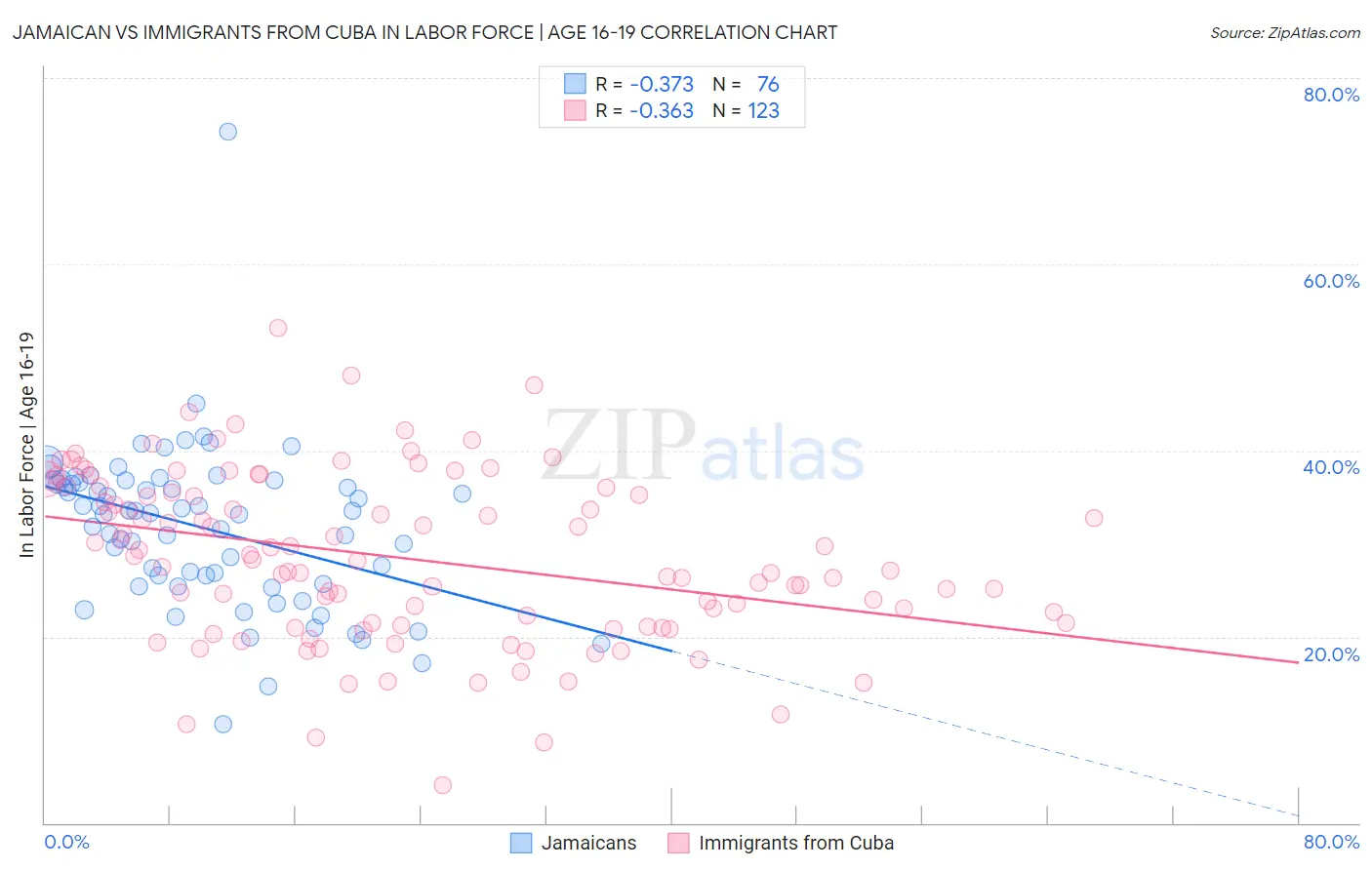 Jamaican vs Immigrants from Cuba In Labor Force | Age 16-19