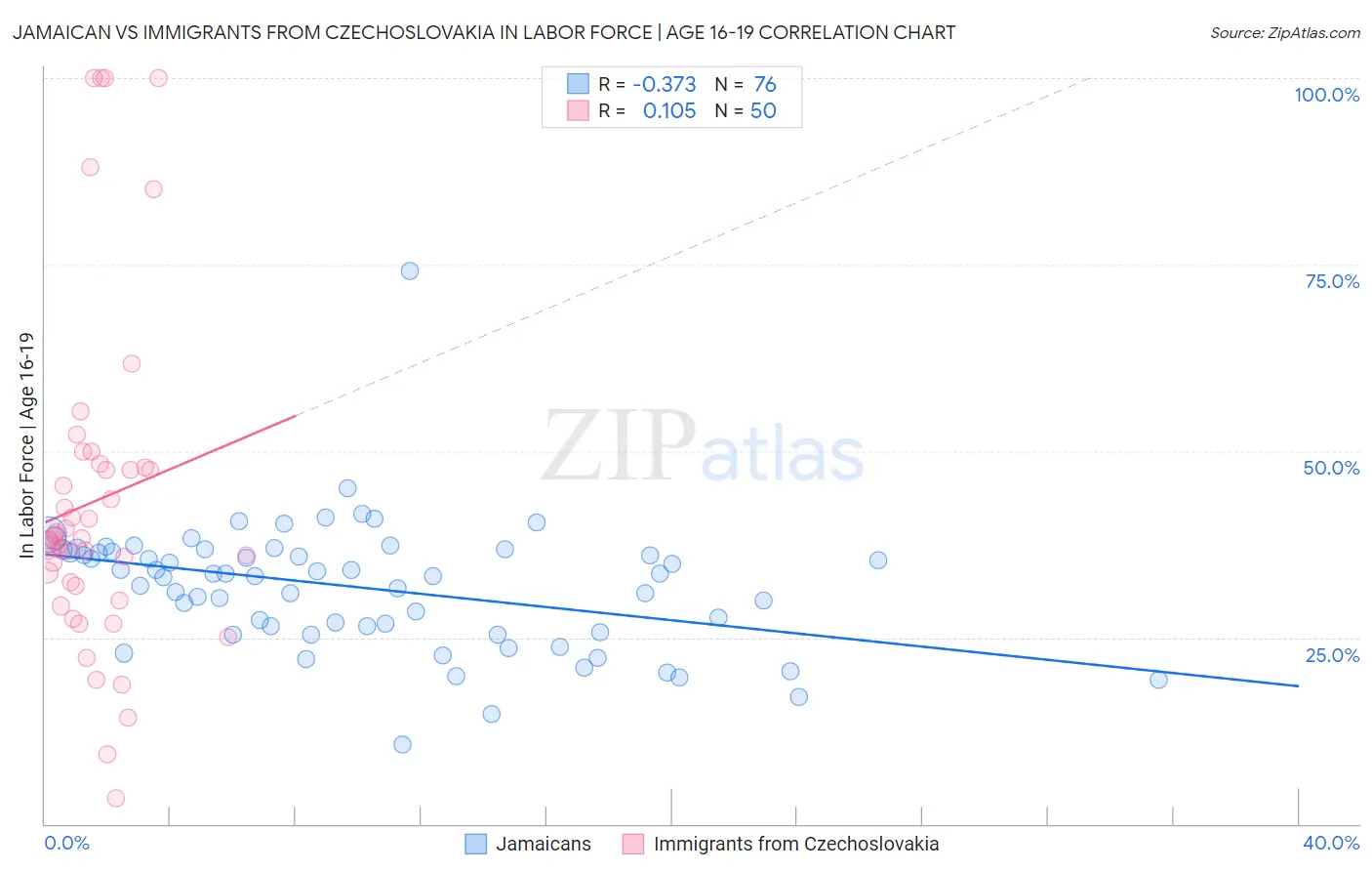 Jamaican vs Immigrants from Czechoslovakia In Labor Force | Age 16-19