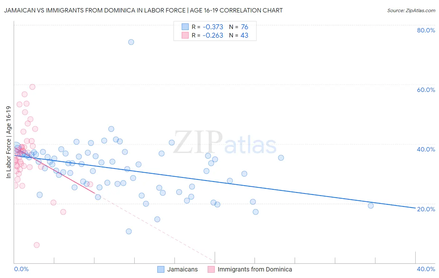 Jamaican vs Immigrants from Dominica In Labor Force | Age 16-19