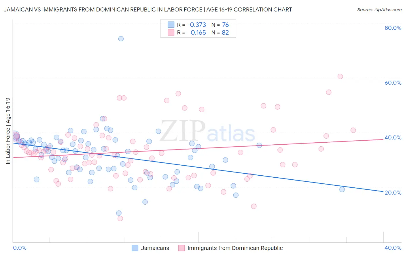 Jamaican vs Immigrants from Dominican Republic In Labor Force | Age 16-19