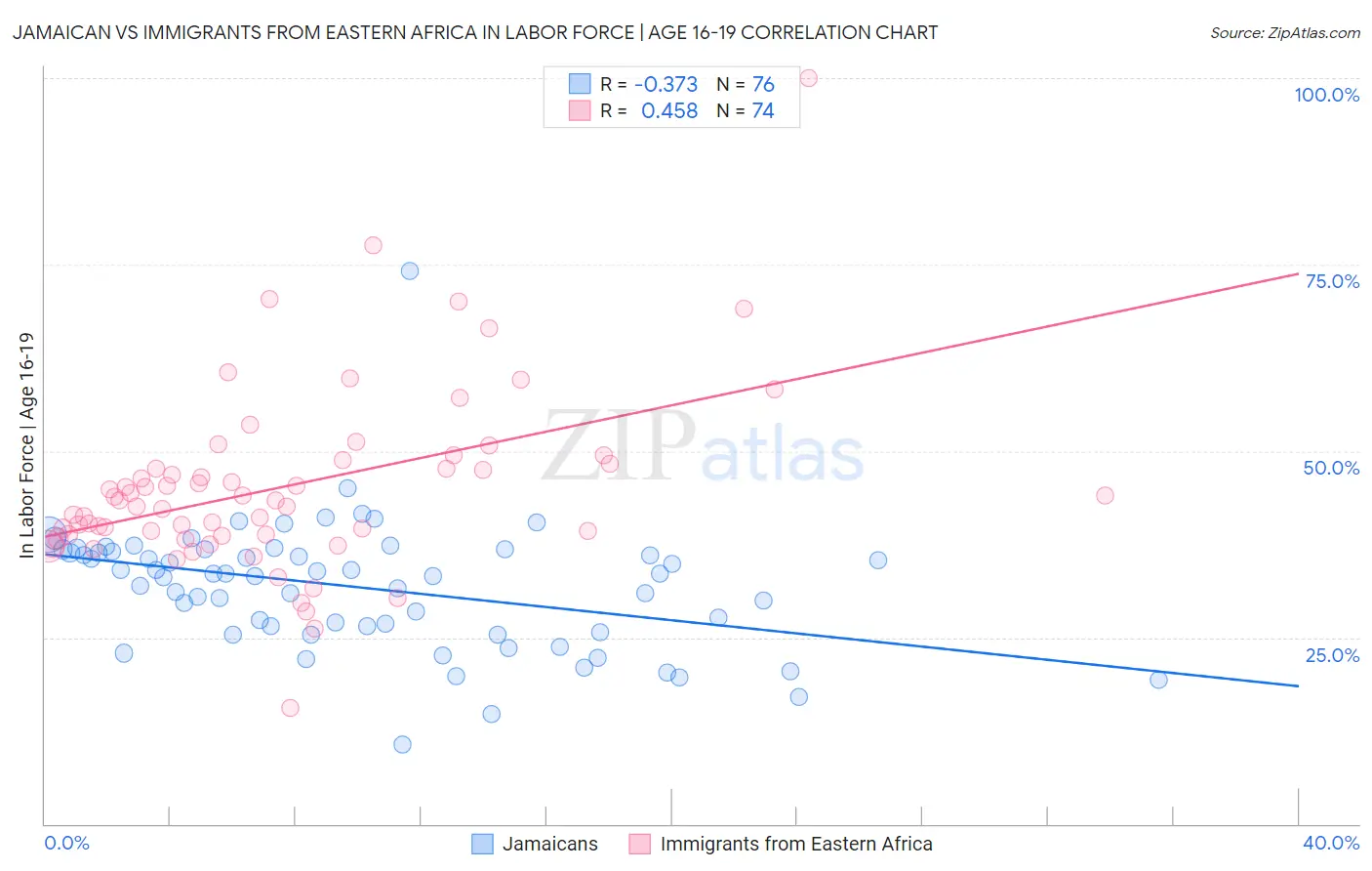 Jamaican vs Immigrants from Eastern Africa In Labor Force | Age 16-19