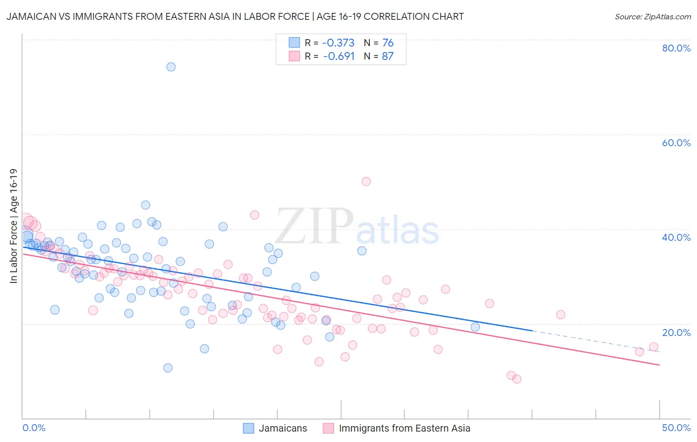 Jamaican vs Immigrants from Eastern Asia In Labor Force | Age 16-19