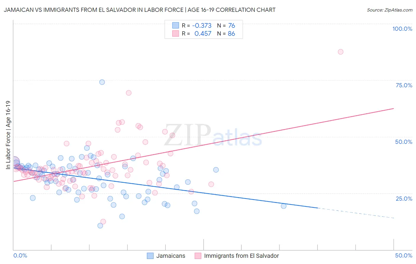 Jamaican vs Immigrants from El Salvador In Labor Force | Age 16-19