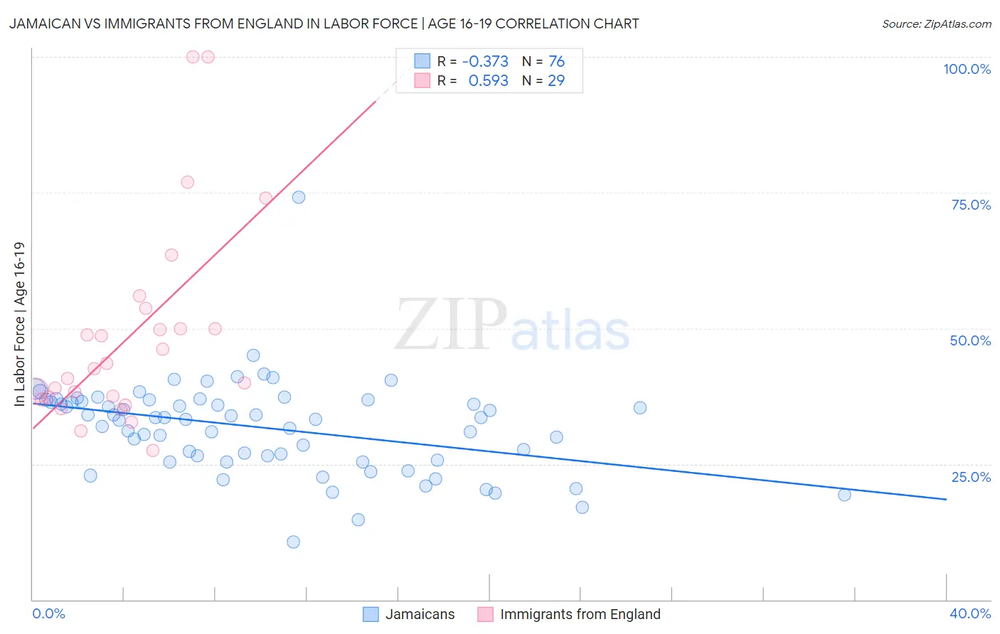 Jamaican vs Immigrants from England In Labor Force | Age 16-19