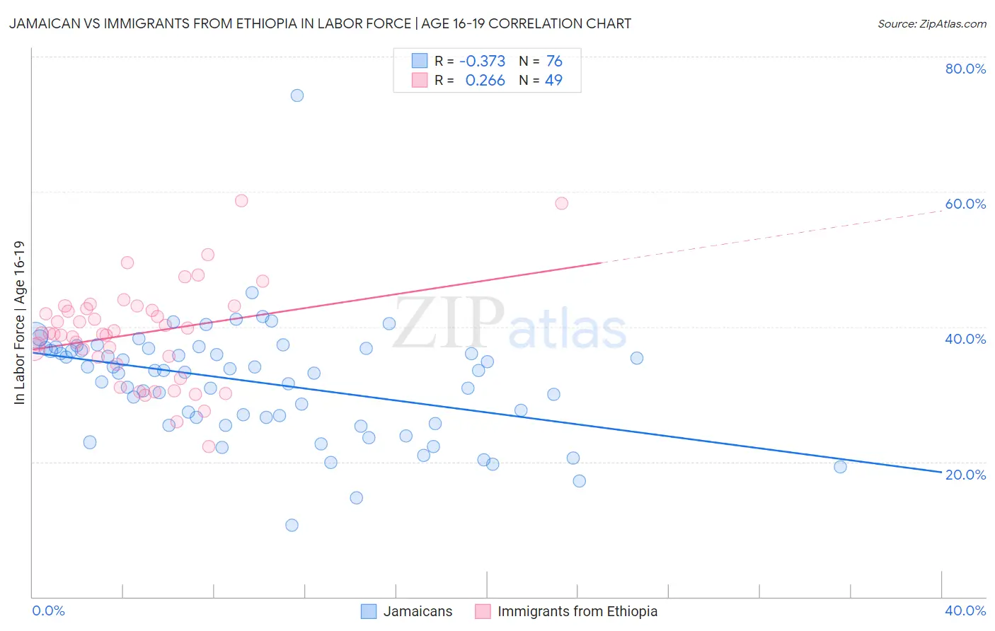 Jamaican vs Immigrants from Ethiopia In Labor Force | Age 16-19