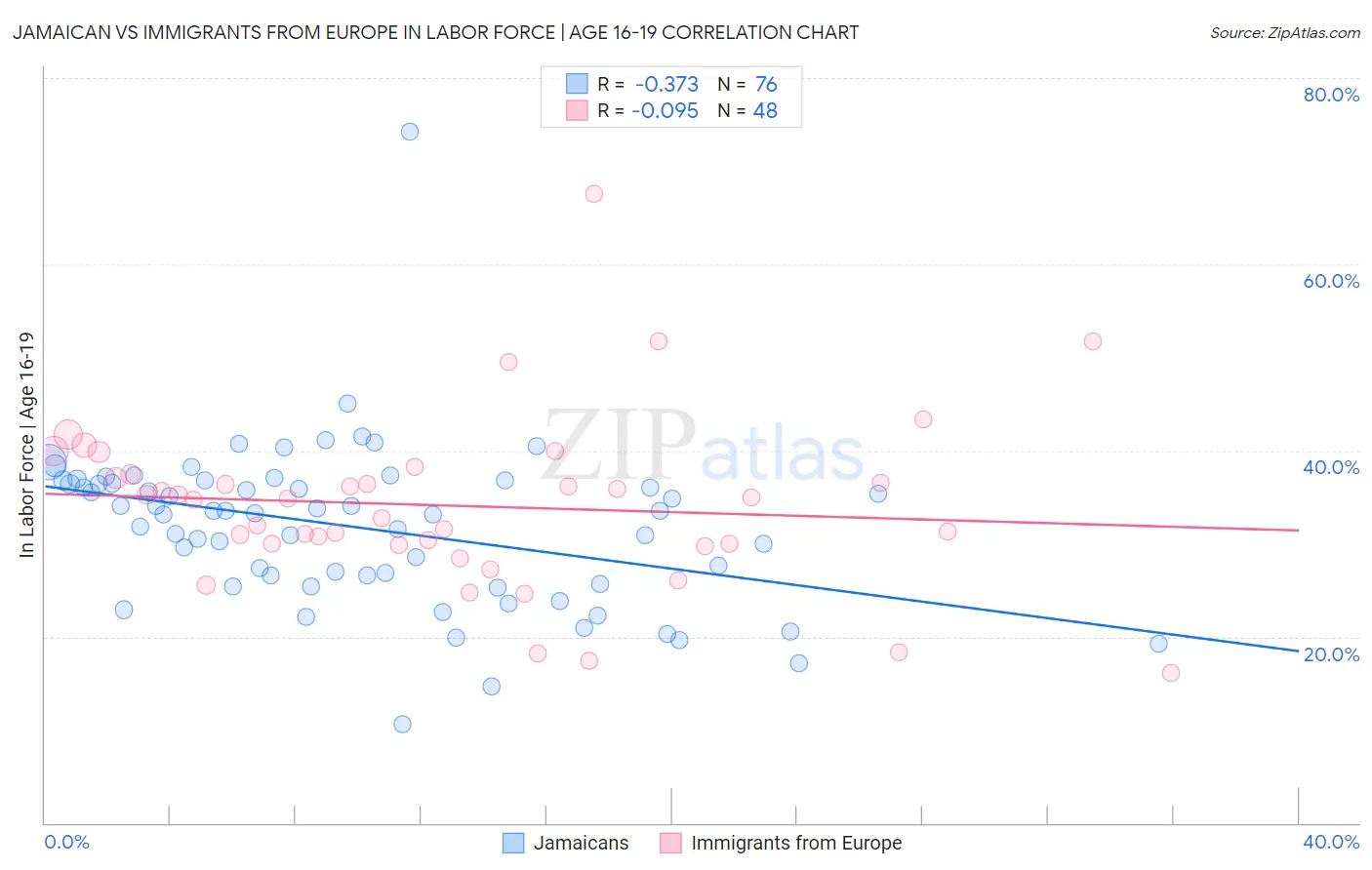 Jamaican vs Immigrants from Europe In Labor Force | Age 16-19