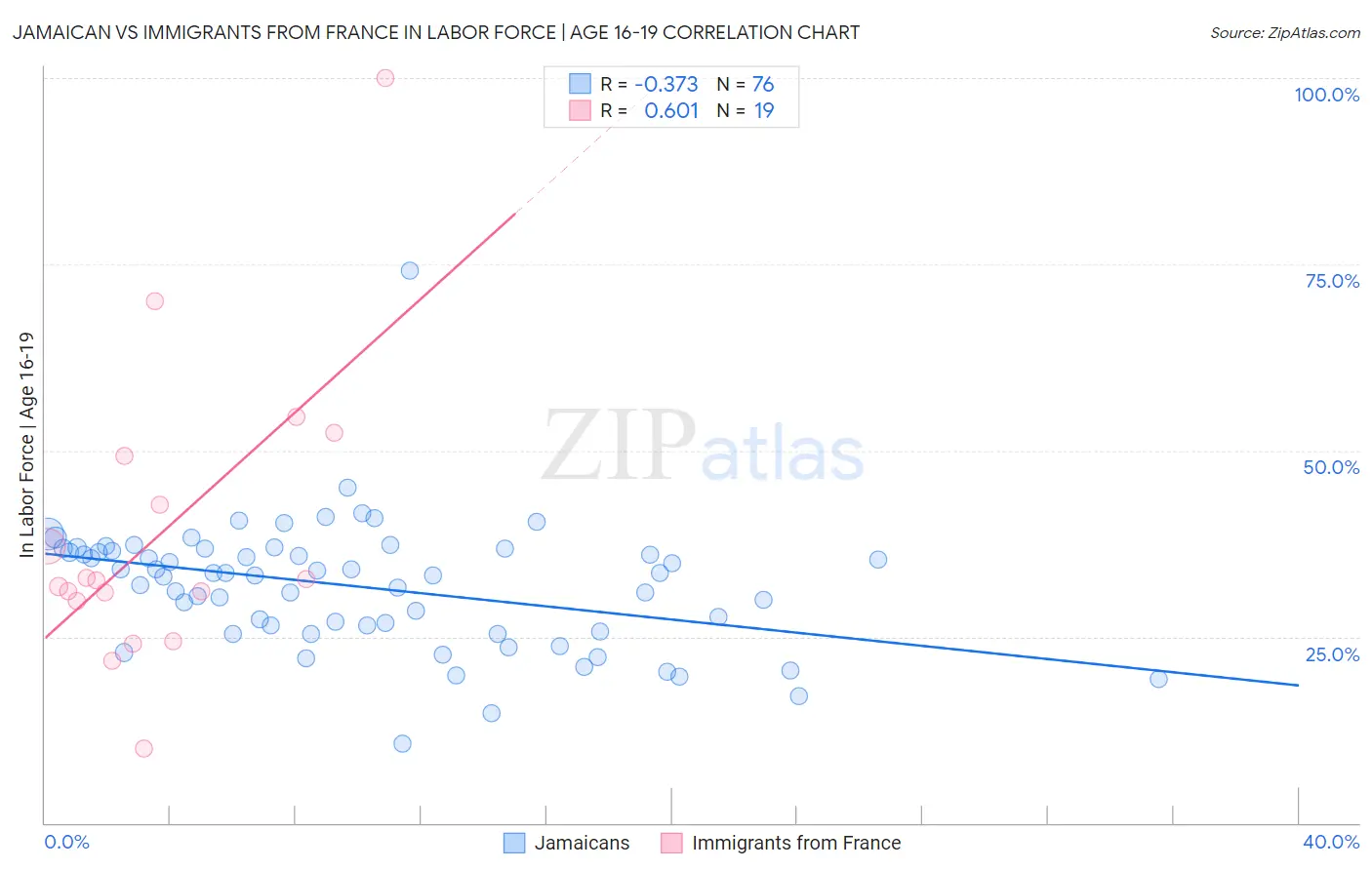 Jamaican vs Immigrants from France In Labor Force | Age 16-19