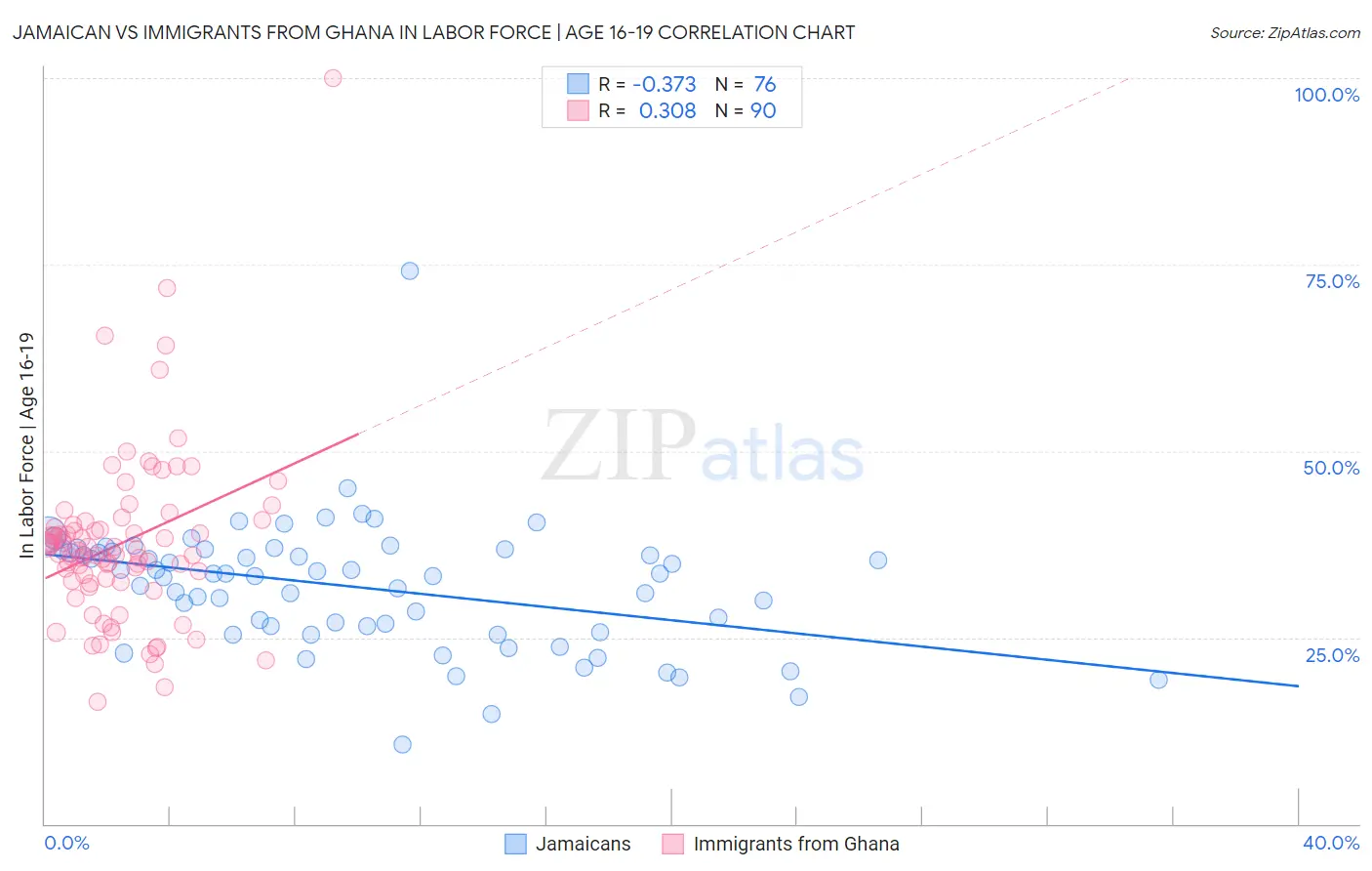 Jamaican vs Immigrants from Ghana In Labor Force | Age 16-19