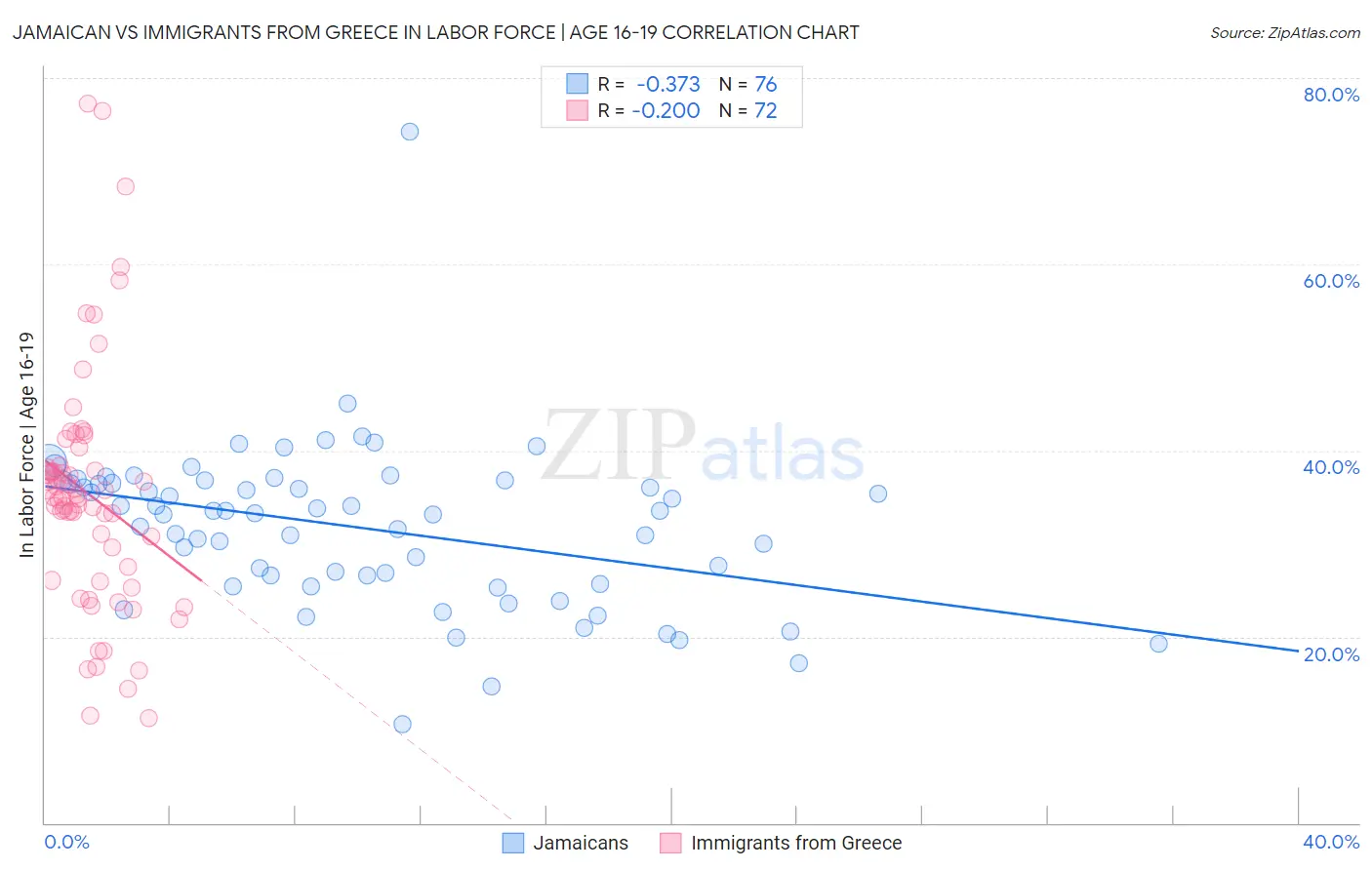 Jamaican vs Immigrants from Greece In Labor Force | Age 16-19