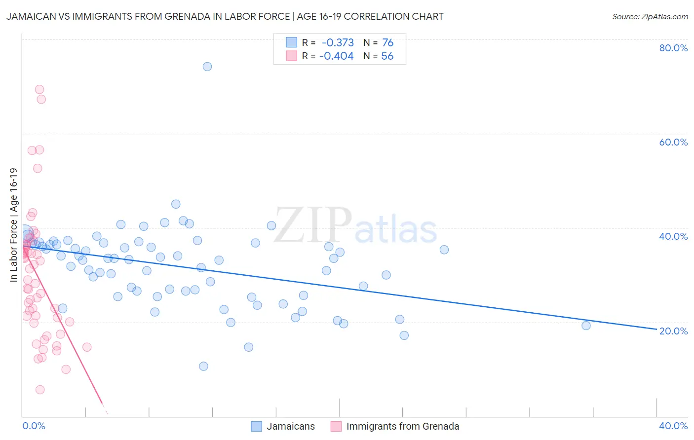 Jamaican vs Immigrants from Grenada In Labor Force | Age 16-19