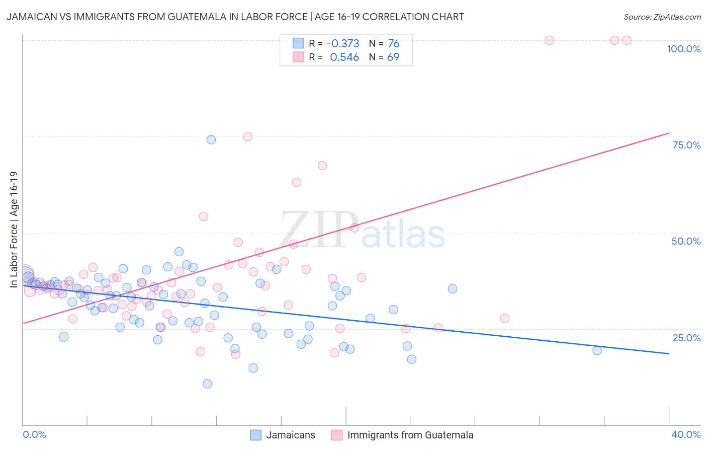 Jamaican vs Immigrants from Guatemala In Labor Force | Age 16-19