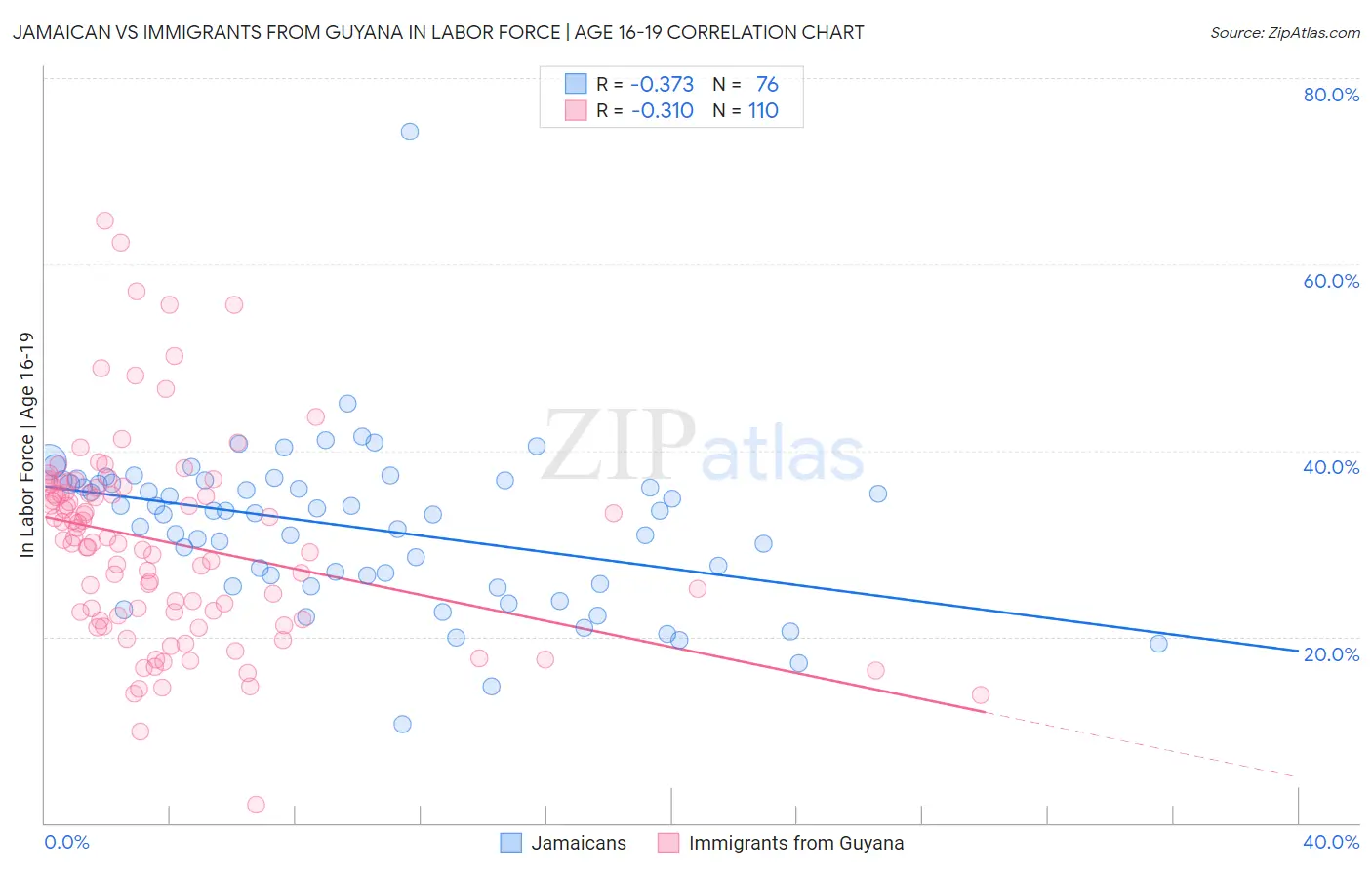 Jamaican vs Immigrants from Guyana In Labor Force | Age 16-19
