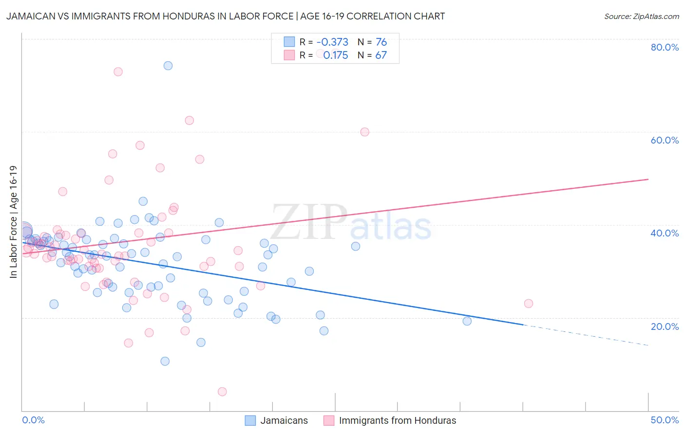 Jamaican vs Immigrants from Honduras In Labor Force | Age 16-19