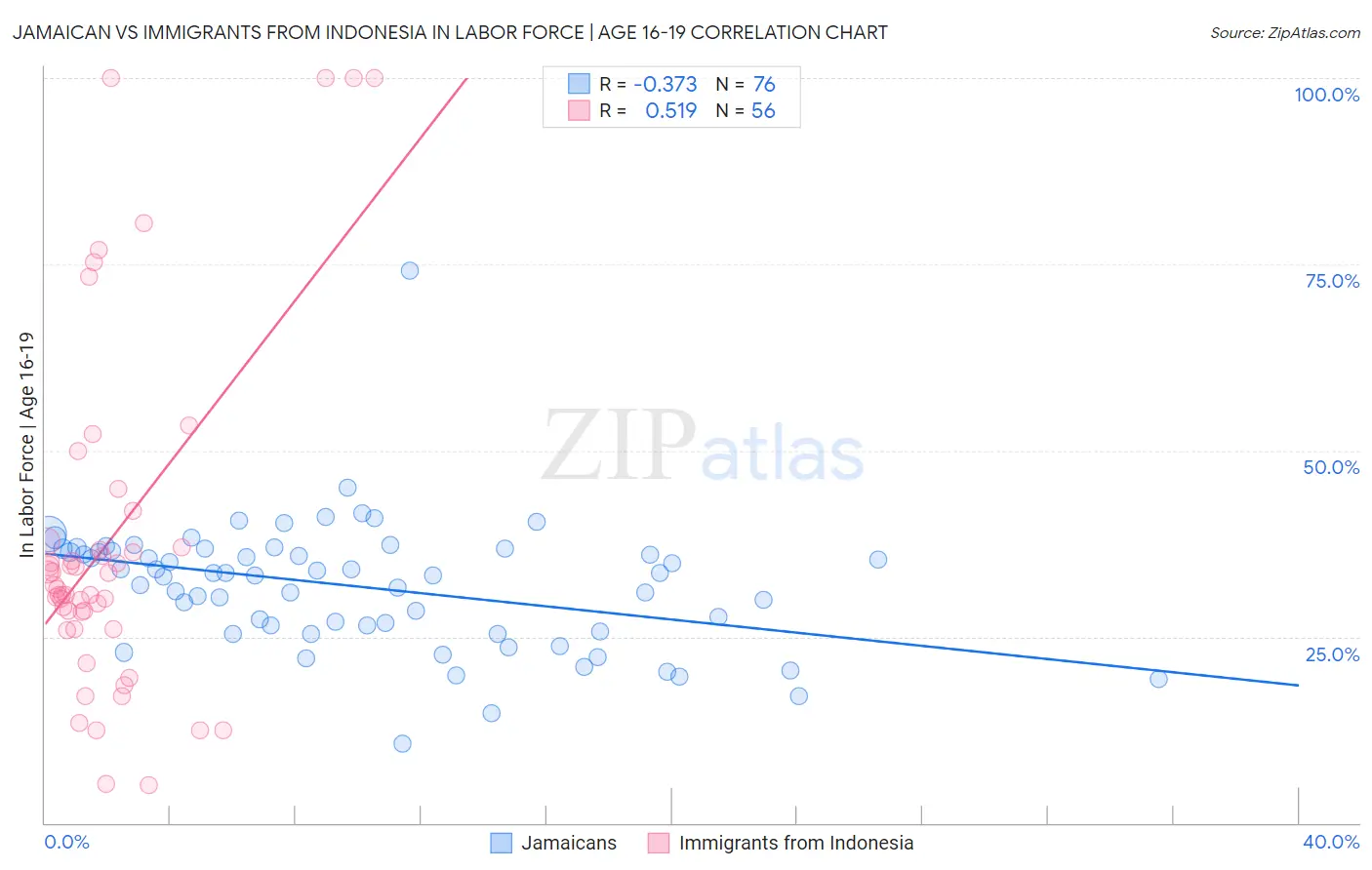 Jamaican vs Immigrants from Indonesia In Labor Force | Age 16-19