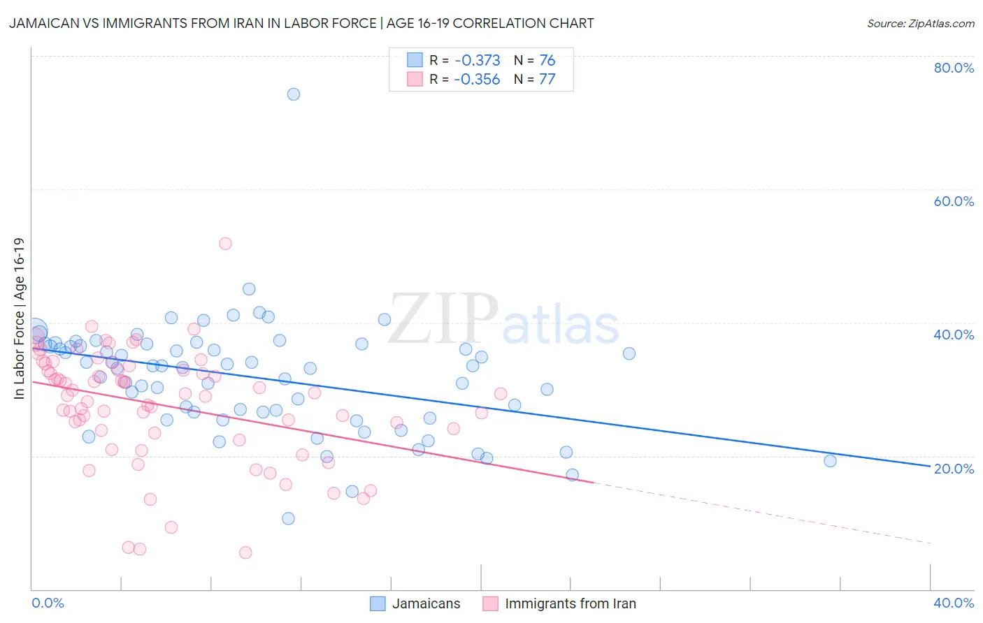 Jamaican vs Immigrants from Iran In Labor Force | Age 16-19