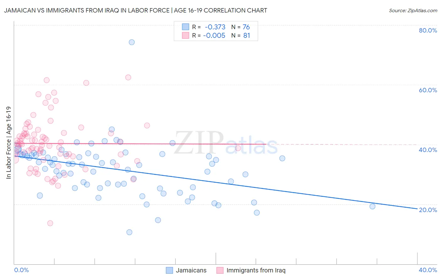 Jamaican vs Immigrants from Iraq In Labor Force | Age 16-19