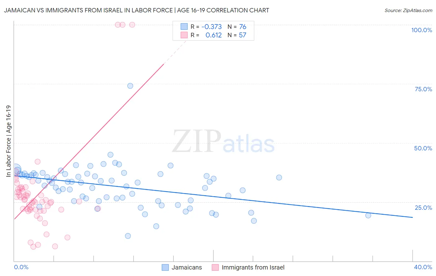 Jamaican vs Immigrants from Israel In Labor Force | Age 16-19