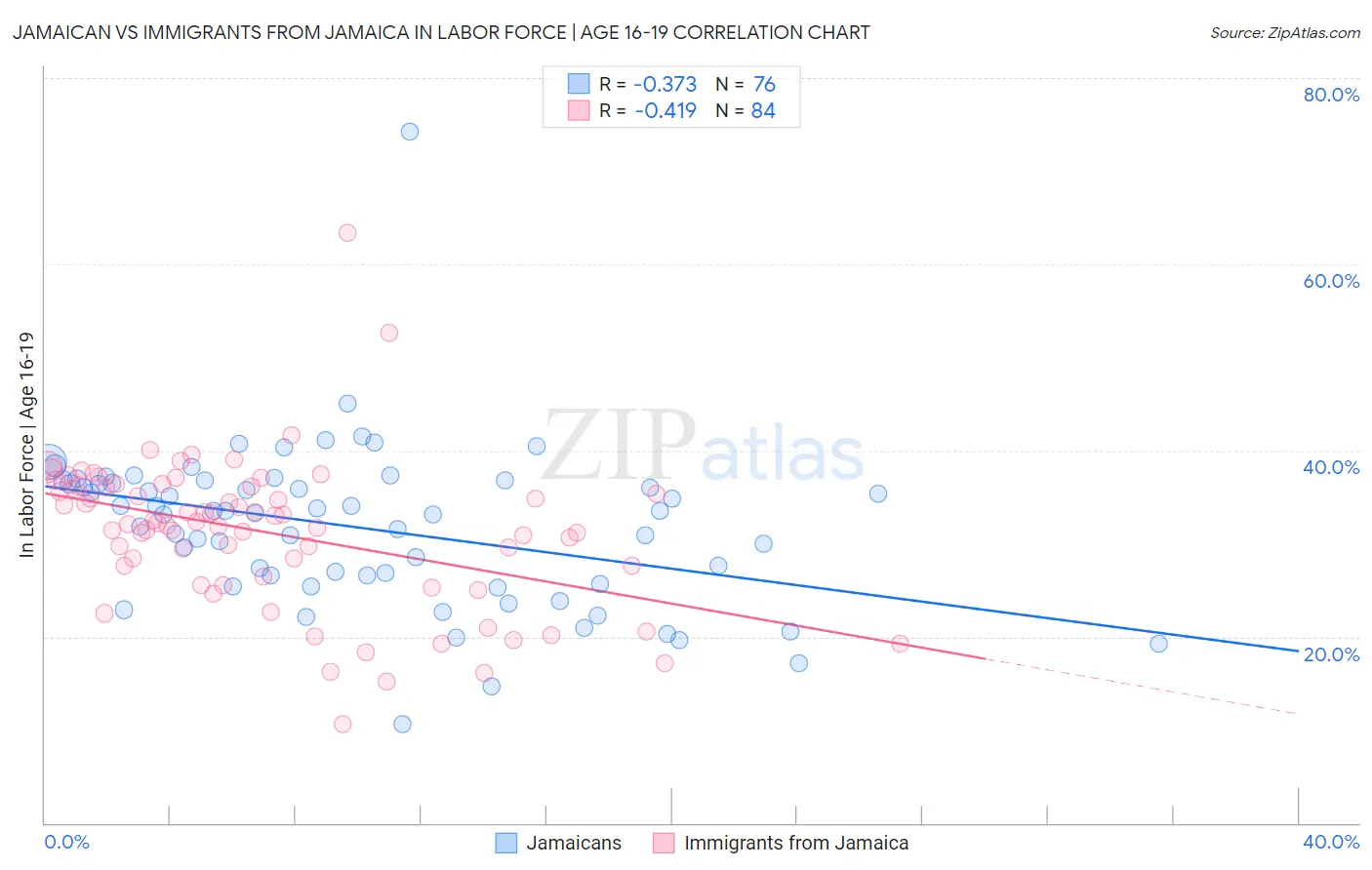 Jamaican vs Immigrants from Jamaica In Labor Force | Age 16-19