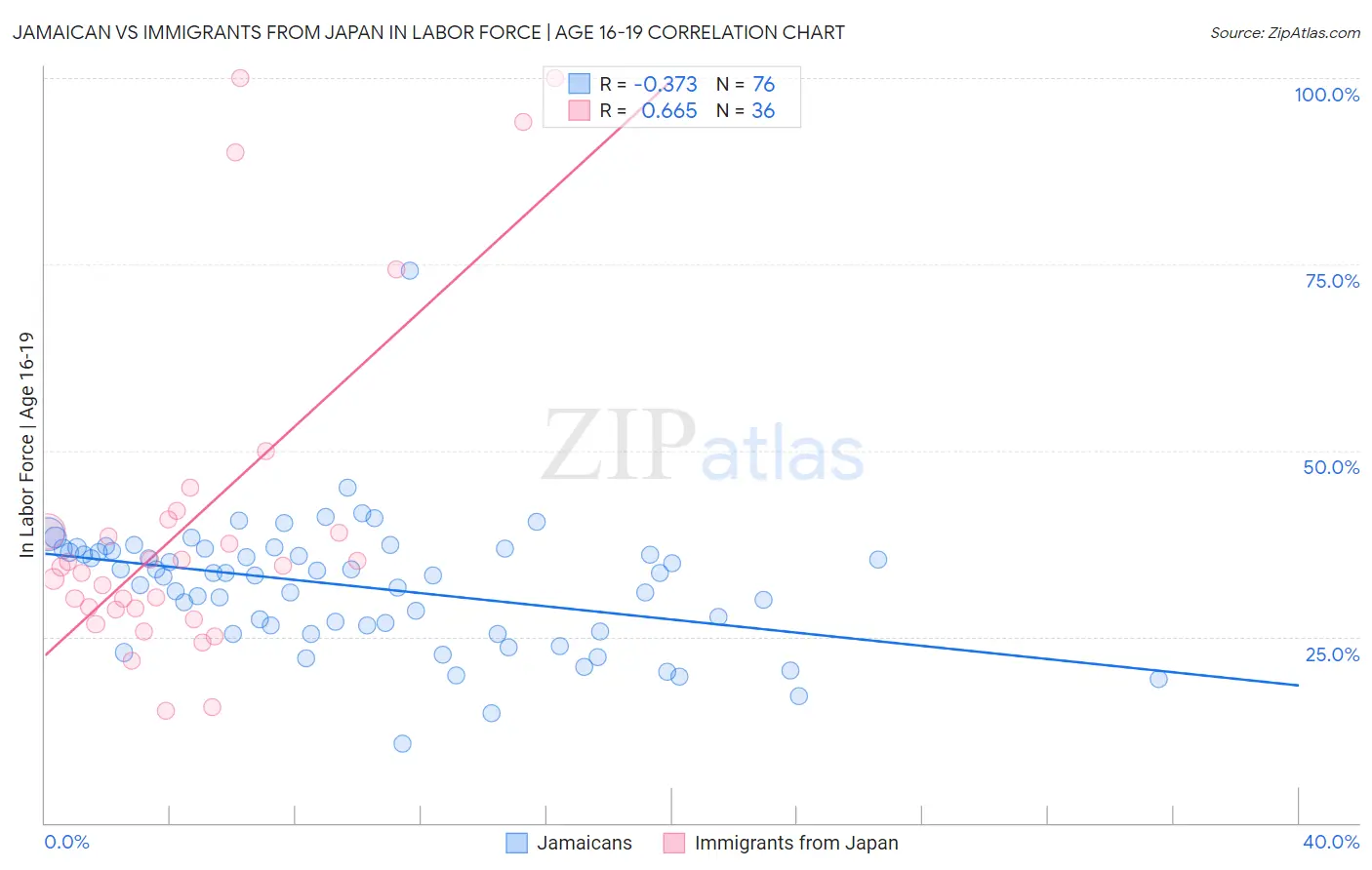 Jamaican vs Immigrants from Japan In Labor Force | Age 16-19