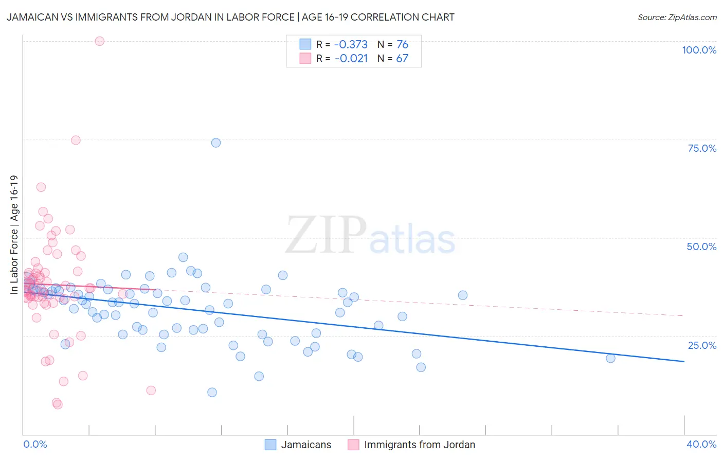 Jamaican vs Immigrants from Jordan In Labor Force | Age 16-19