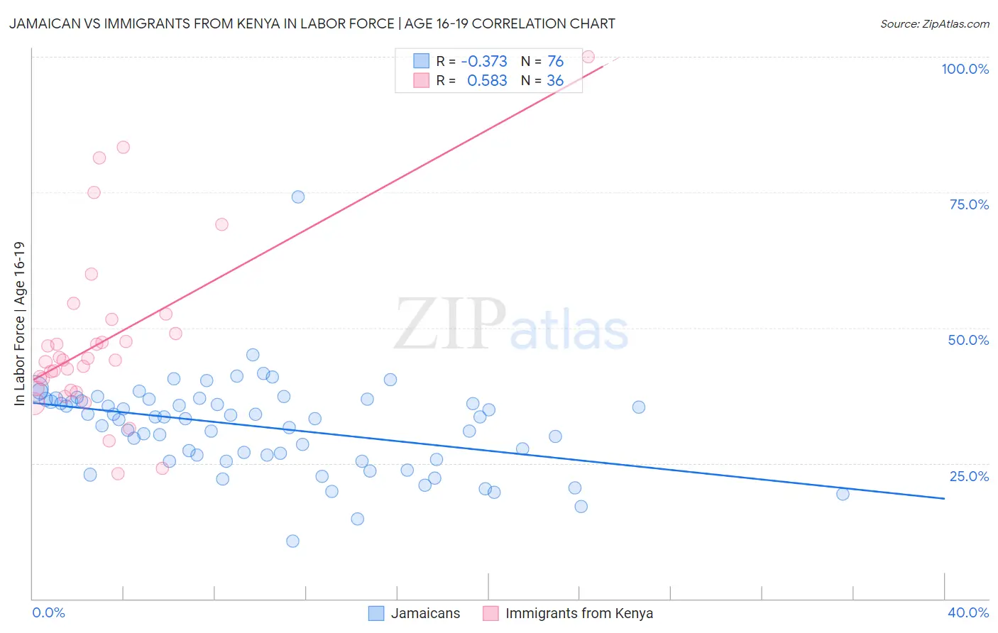 Jamaican vs Immigrants from Kenya In Labor Force | Age 16-19