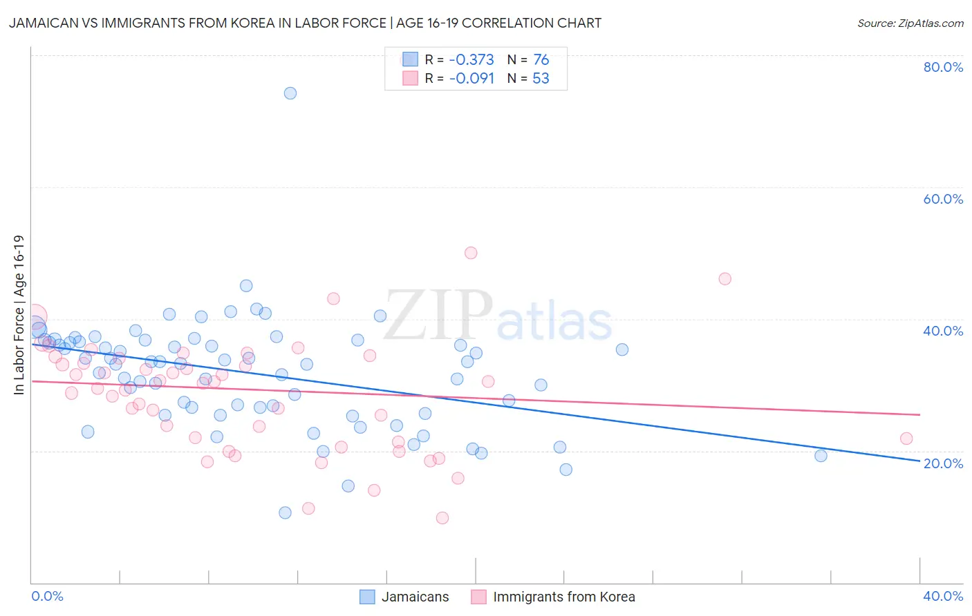Jamaican vs Immigrants from Korea In Labor Force | Age 16-19