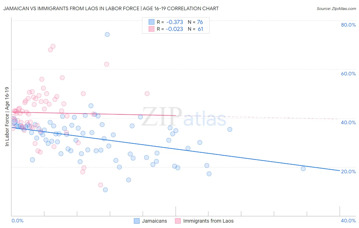 Jamaican vs Immigrants from Laos In Labor Force | Age 16-19