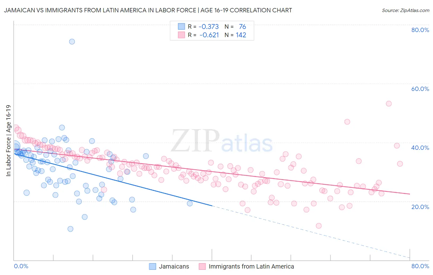 Jamaican vs Immigrants from Latin America In Labor Force | Age 16-19