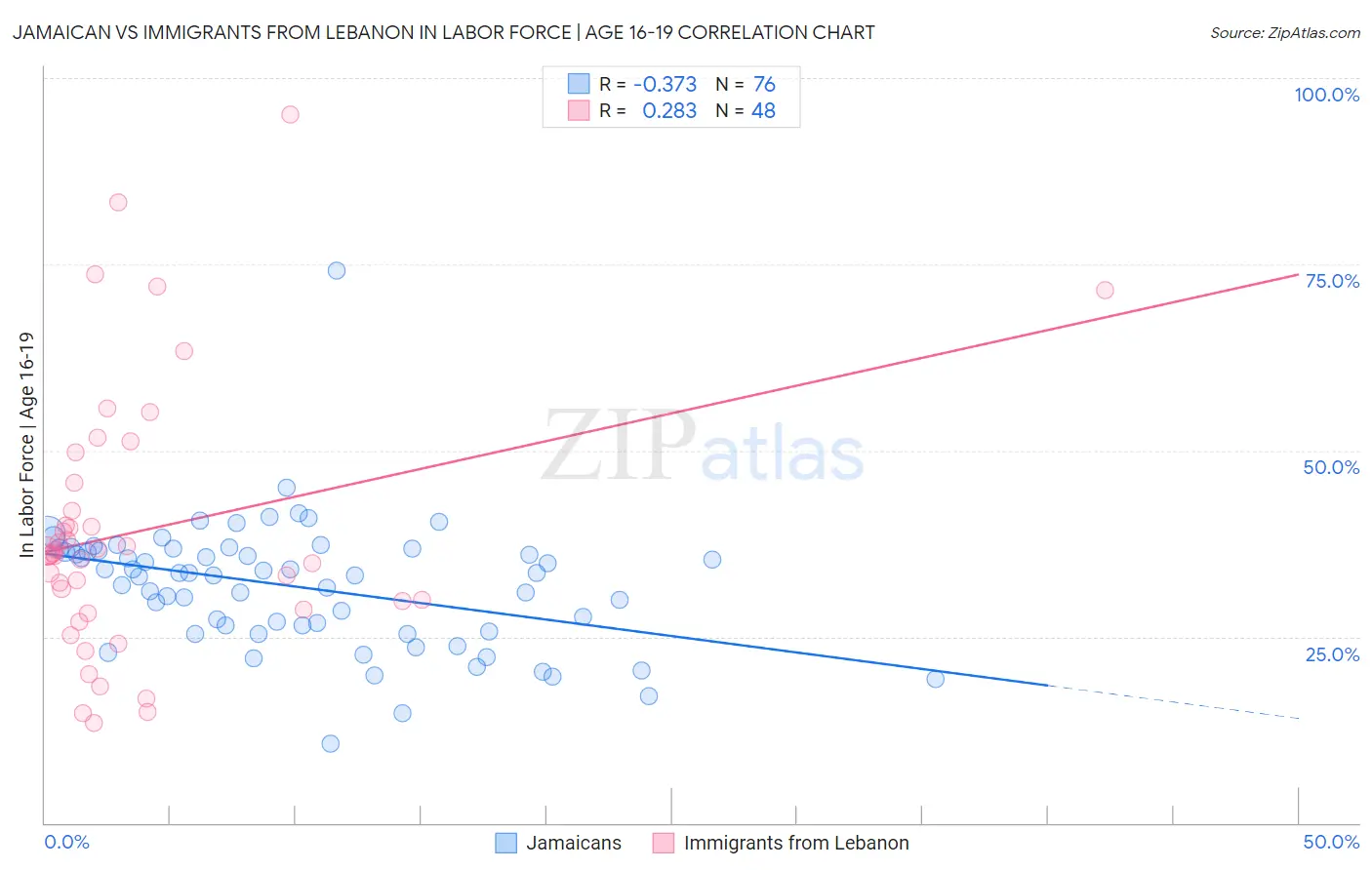 Jamaican vs Immigrants from Lebanon In Labor Force | Age 16-19