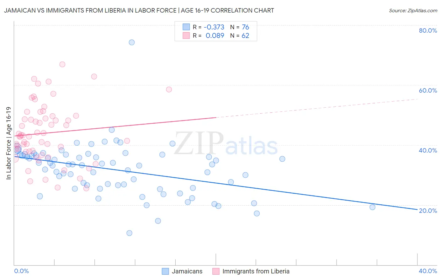 Jamaican vs Immigrants from Liberia In Labor Force | Age 16-19