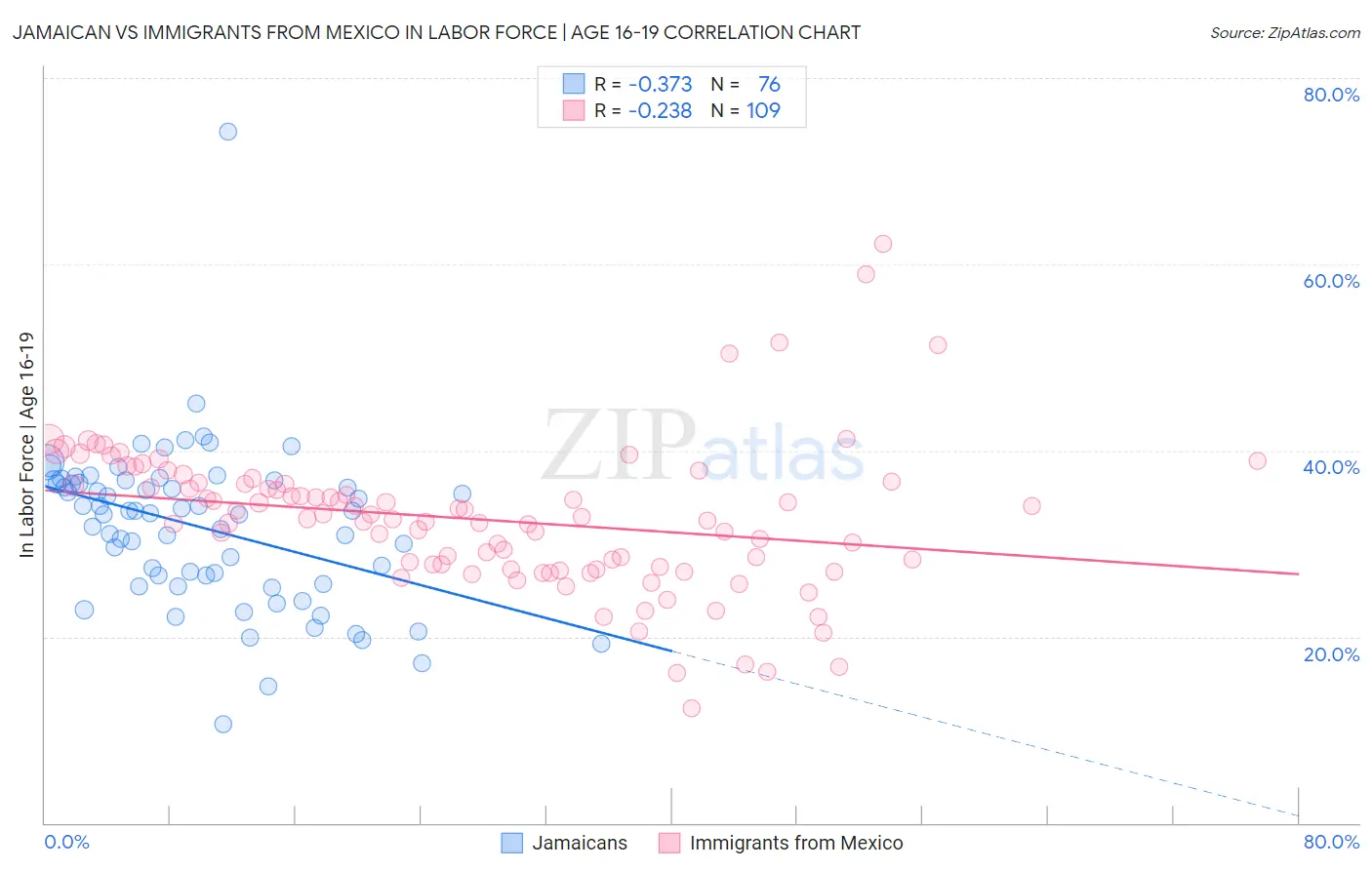 Jamaican vs Immigrants from Mexico In Labor Force | Age 16-19