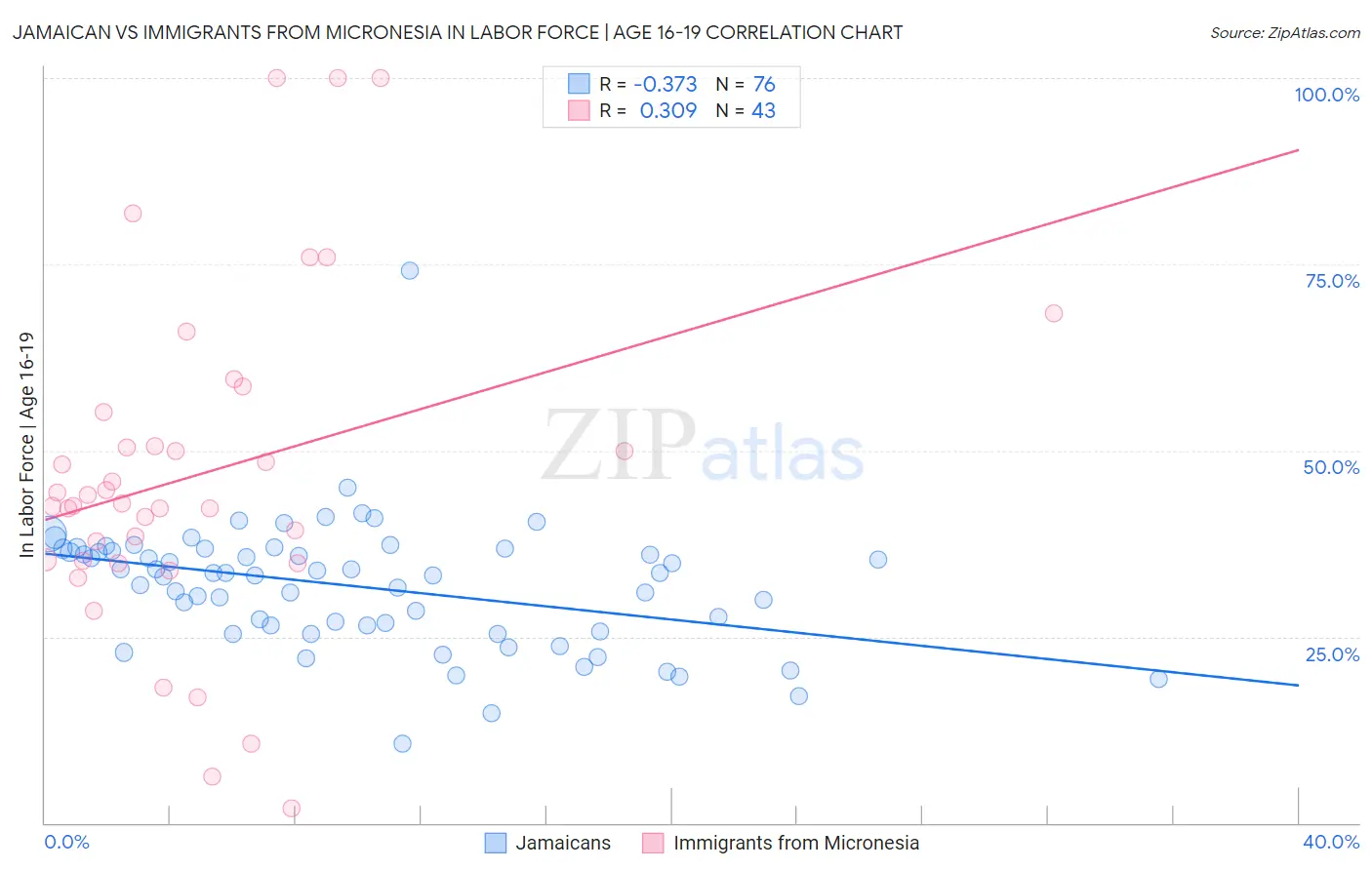 Jamaican vs Immigrants from Micronesia In Labor Force | Age 16-19