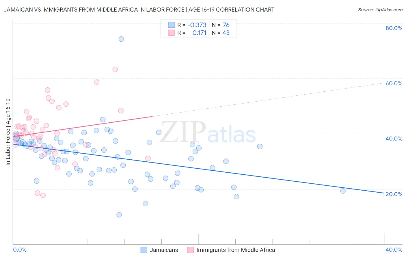 Jamaican vs Immigrants from Middle Africa In Labor Force | Age 16-19