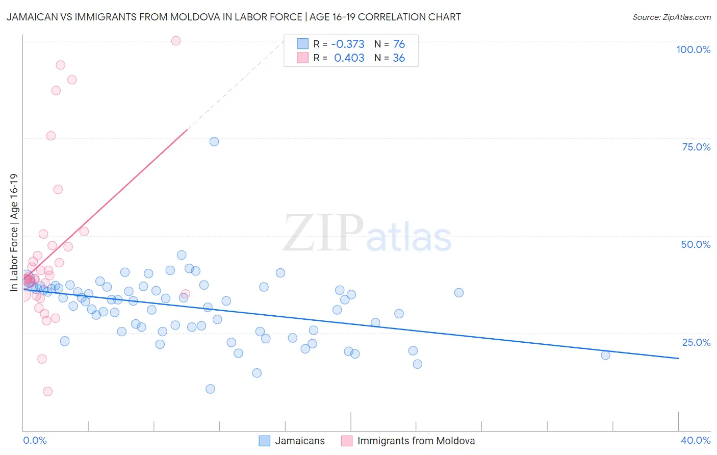 Jamaican vs Immigrants from Moldova In Labor Force | Age 16-19