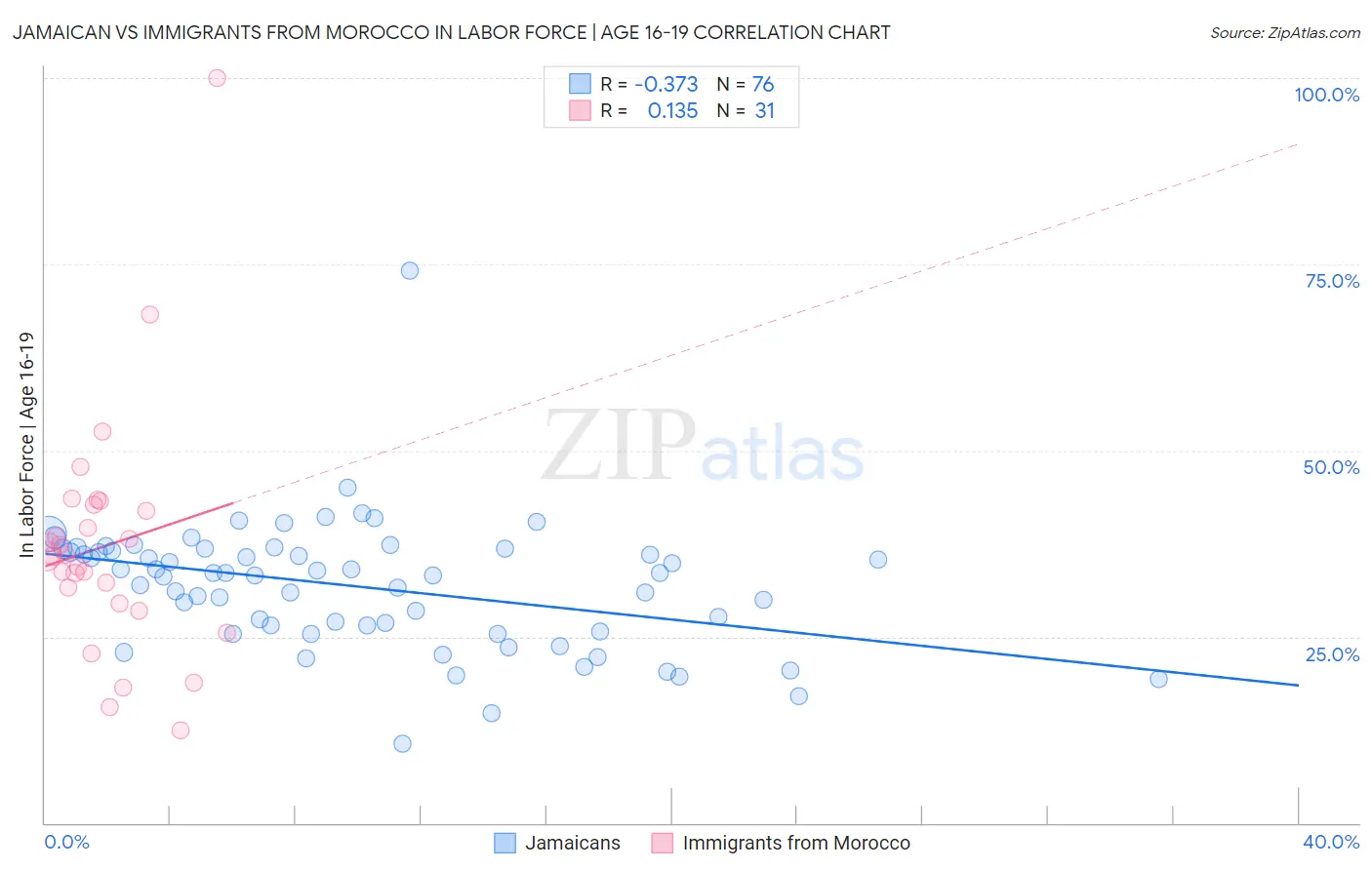 Jamaican vs Immigrants from Morocco In Labor Force | Age 16-19